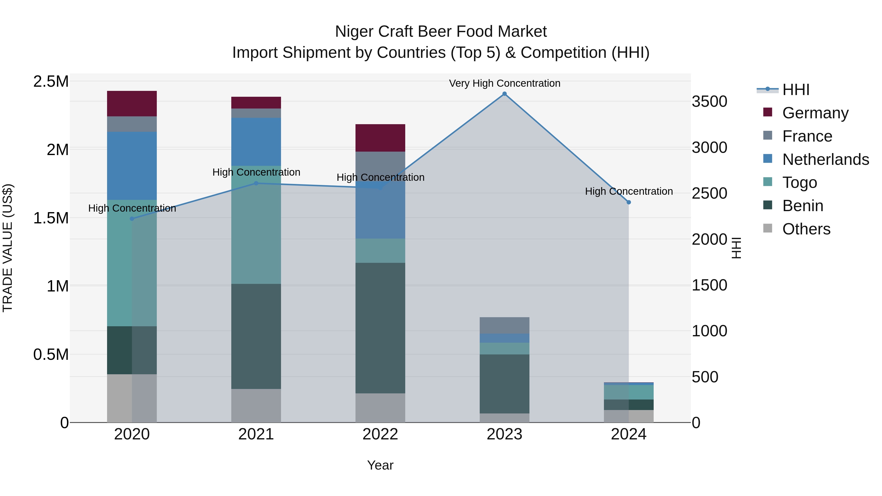 Niger Craft Beer Food Market: Top 5 Importing Countries and Market Competition (HHI) Analysis
