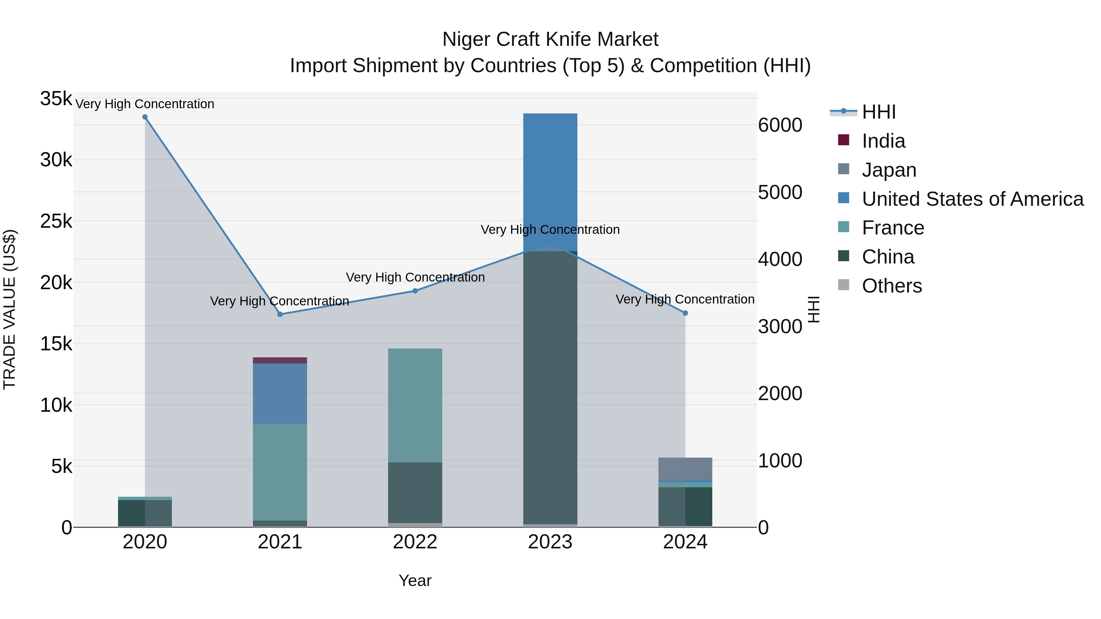 Niger Craft Knife Market: Top 5 Importing Countries and Market Competition (HHI) Analysis