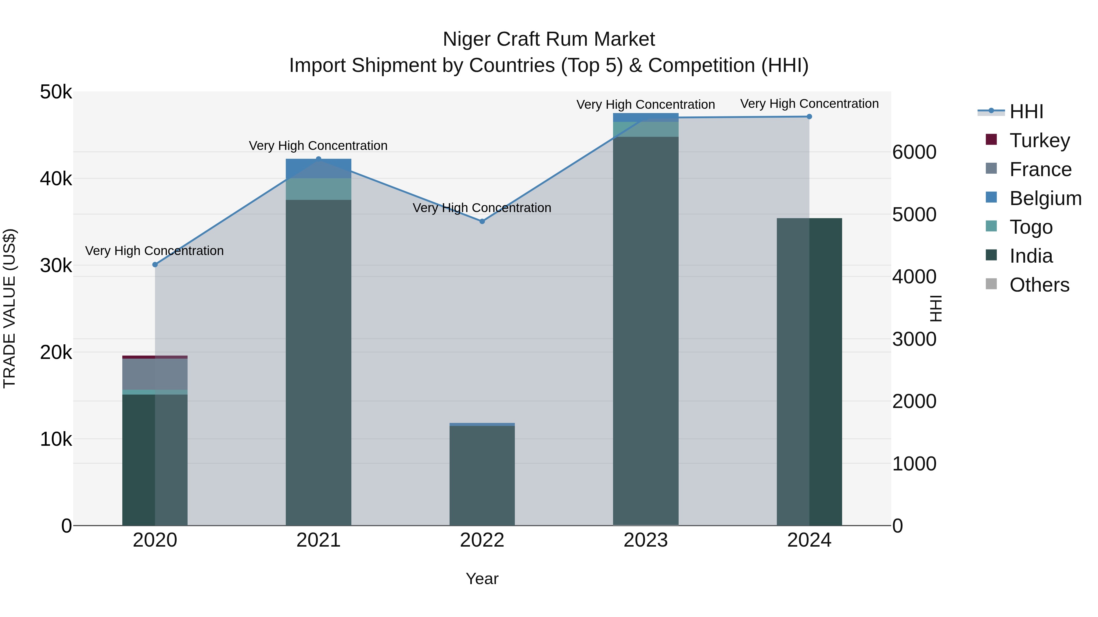 Niger Craft Rum Market: Top 5 Importing Countries and Market Competition (HHI) Analysis