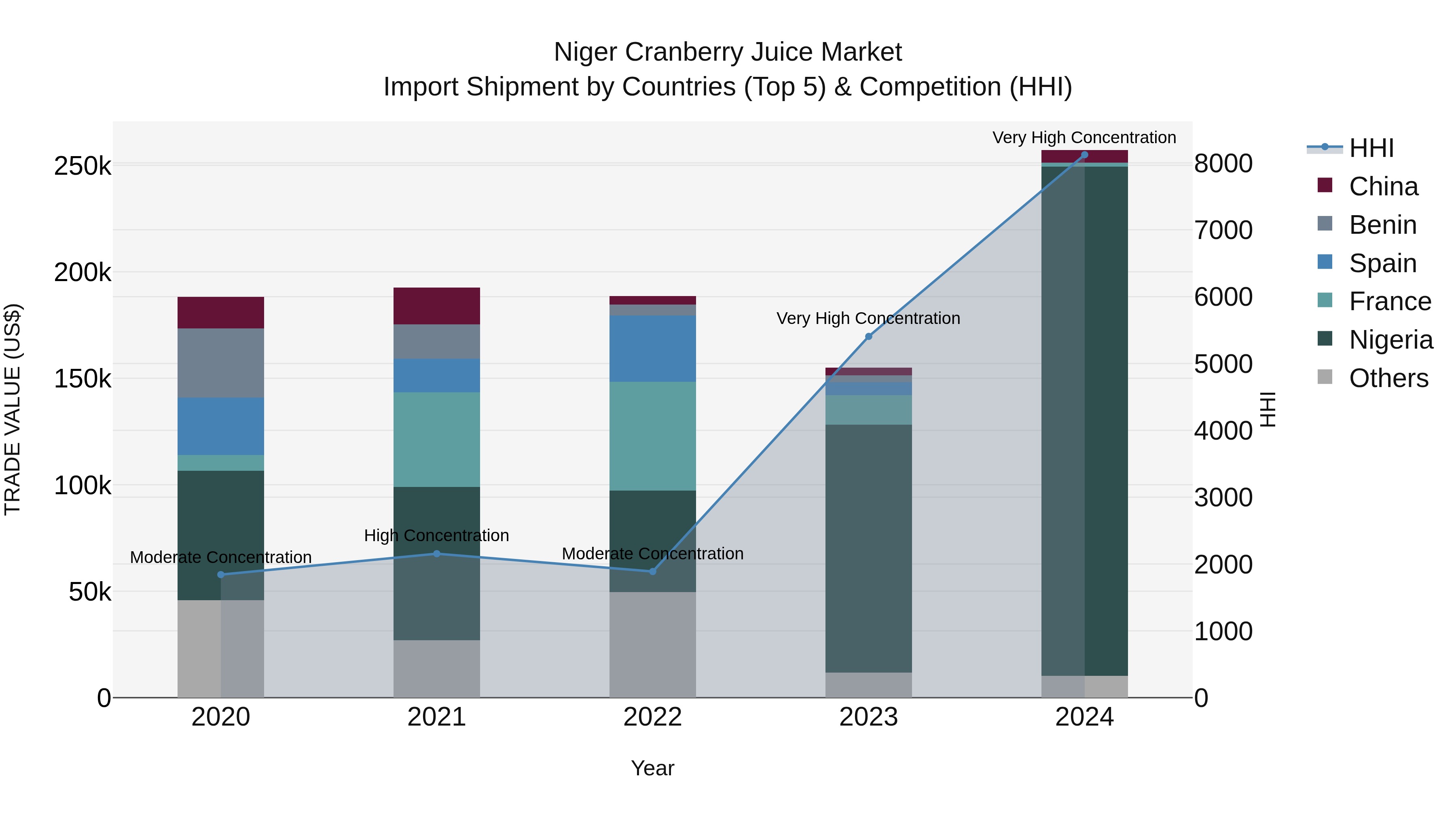 Niger Cranberry Juice Market: Top 5 Importing Countries and Market Competition (HHI) Analysis