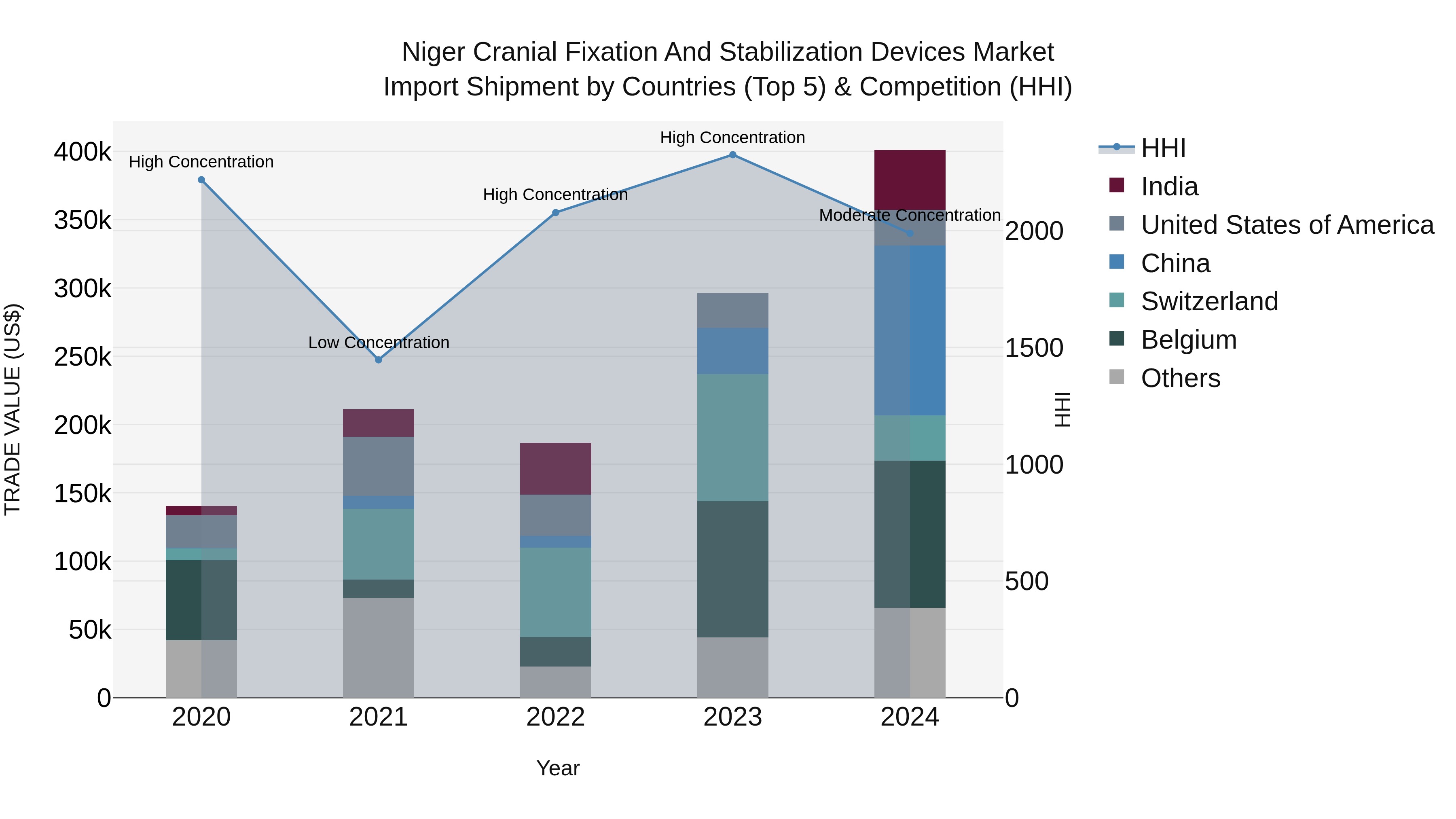 Niger Cranial Fixation and Stabilization Devices Market: Top 5 Importing Countries and Market Competition (HHI) Analysis