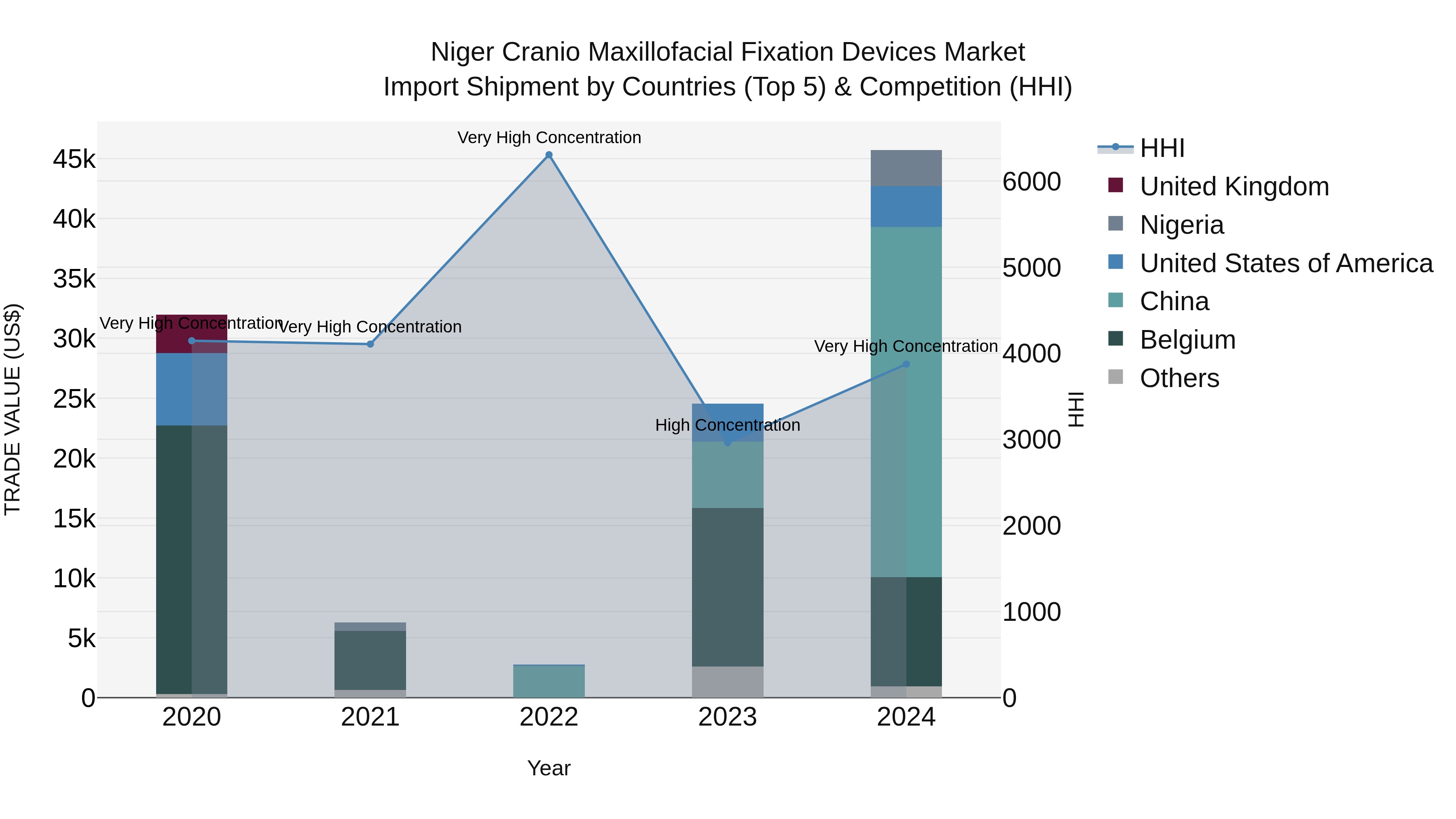 Niger Cranio Maxillofacial Fixation Devices Market: Top 5 Importing Countries and Market Competition (HHI) Analysis