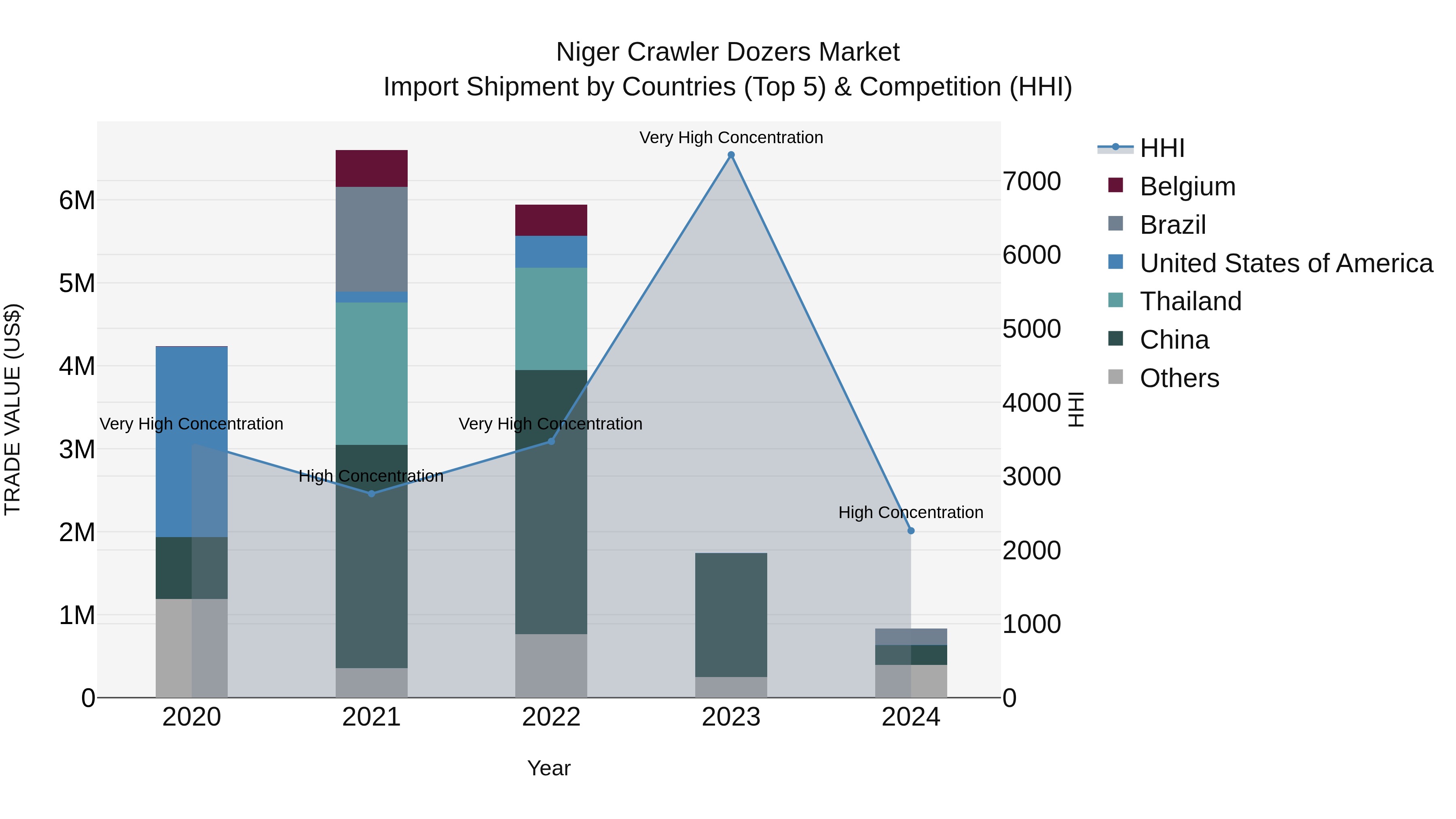 Niger Crawler Dozers Market: Top 5 Importing Countries and Market Competition (HHI) Analysis