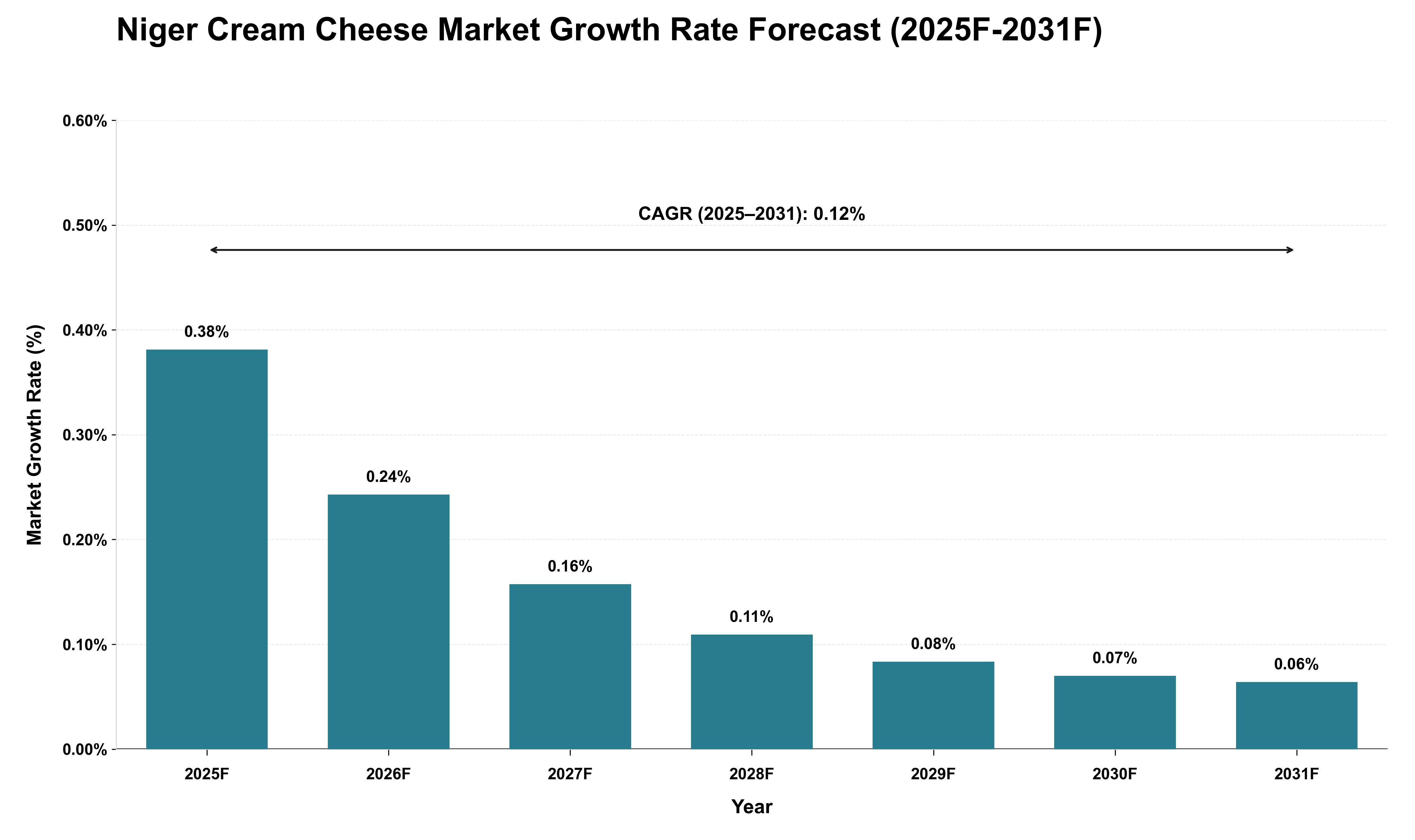 Niger Cream Cheese Market Growth Rate Analysis (2025 - 2031)