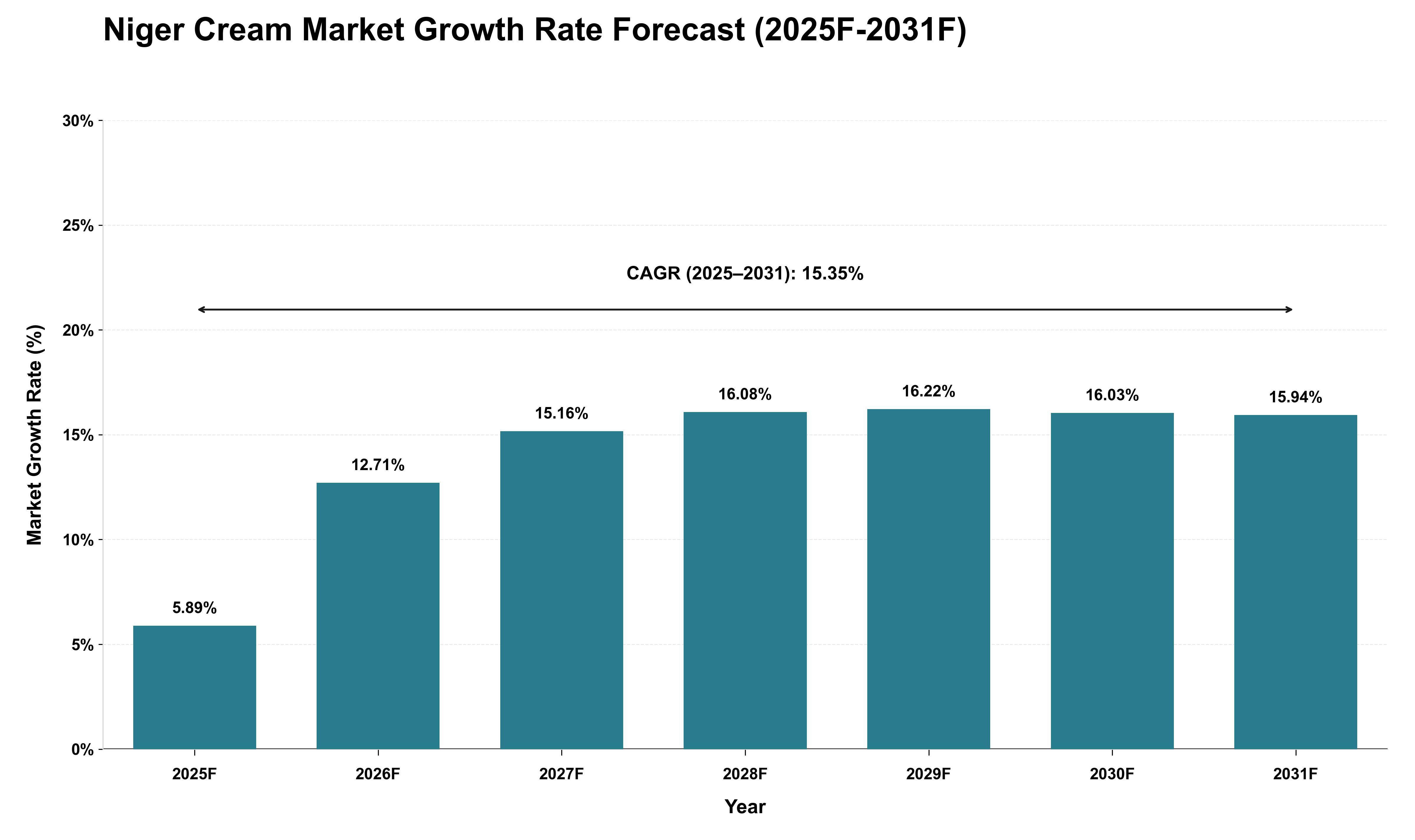 Niger Cream Market Growth Rate Analysis (2025 - 2031)