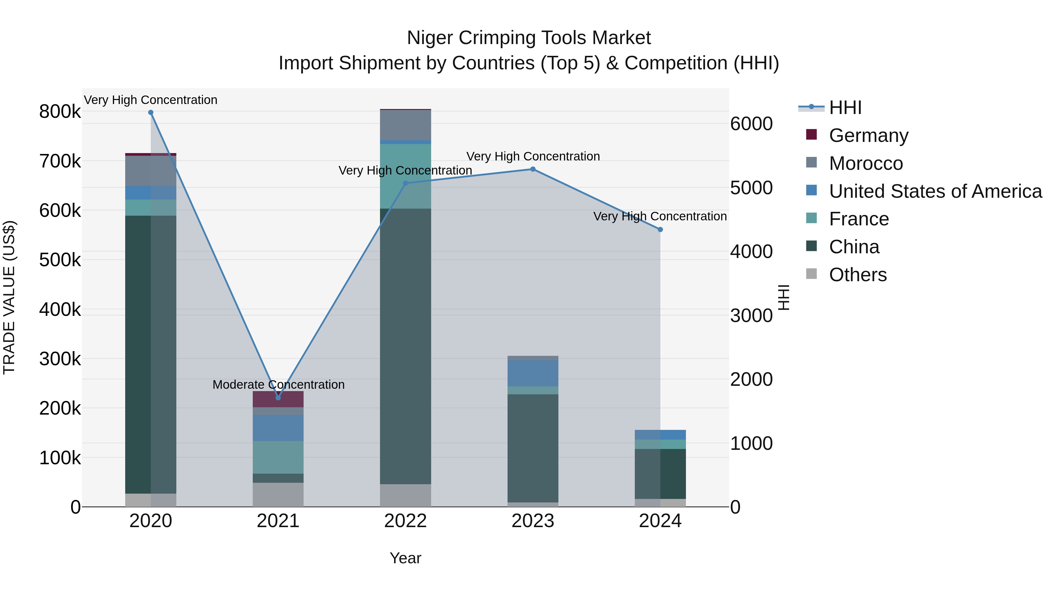 Niger Crimping Tools Market: Top 5 Importing Countries and Market Competition (HHI) Analysis