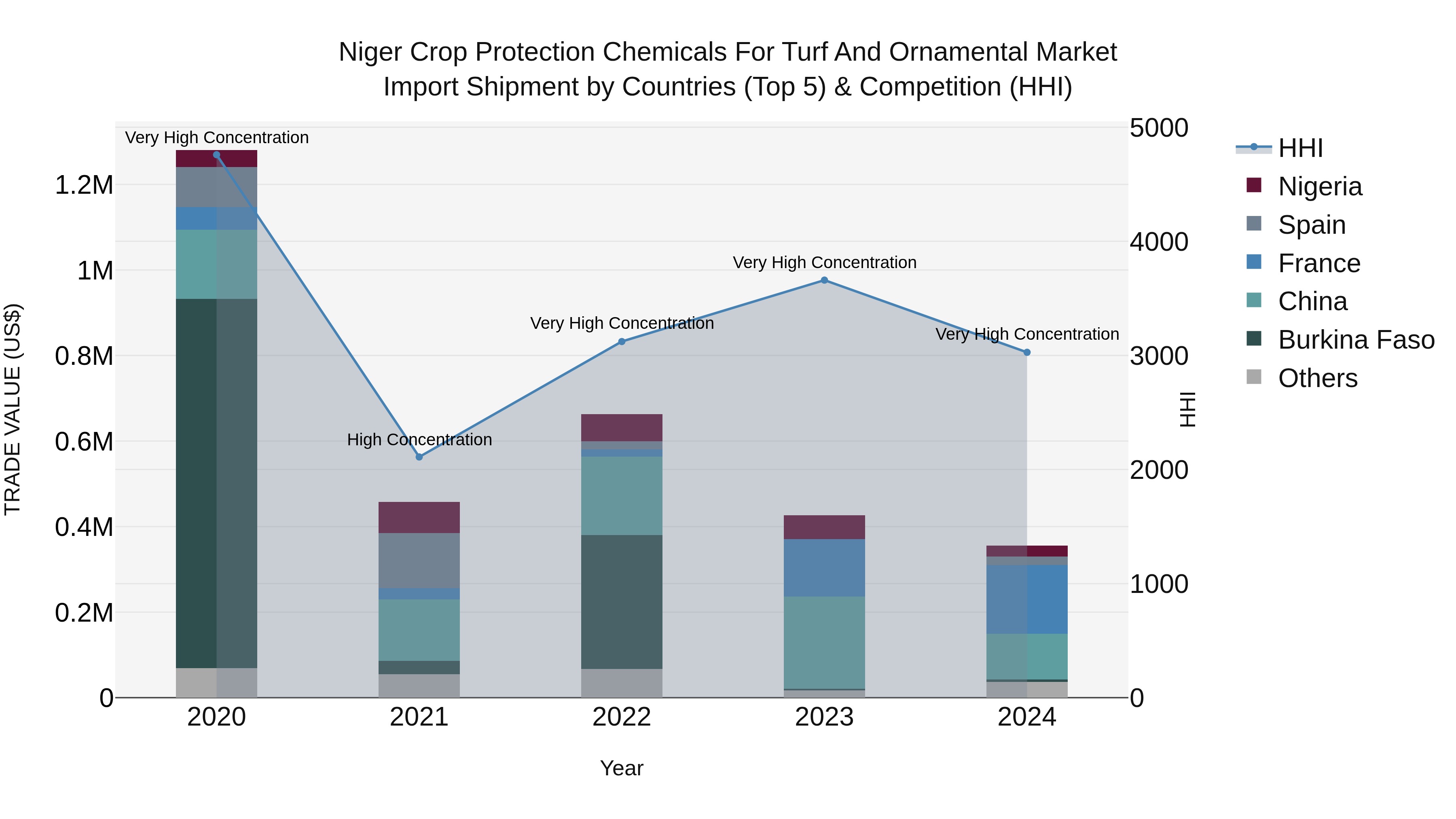 Niger Crop Protection Chemicals for Turf and Ornamental Market: Top 5 Importing Countries and Market Competition (HHI) Analysis