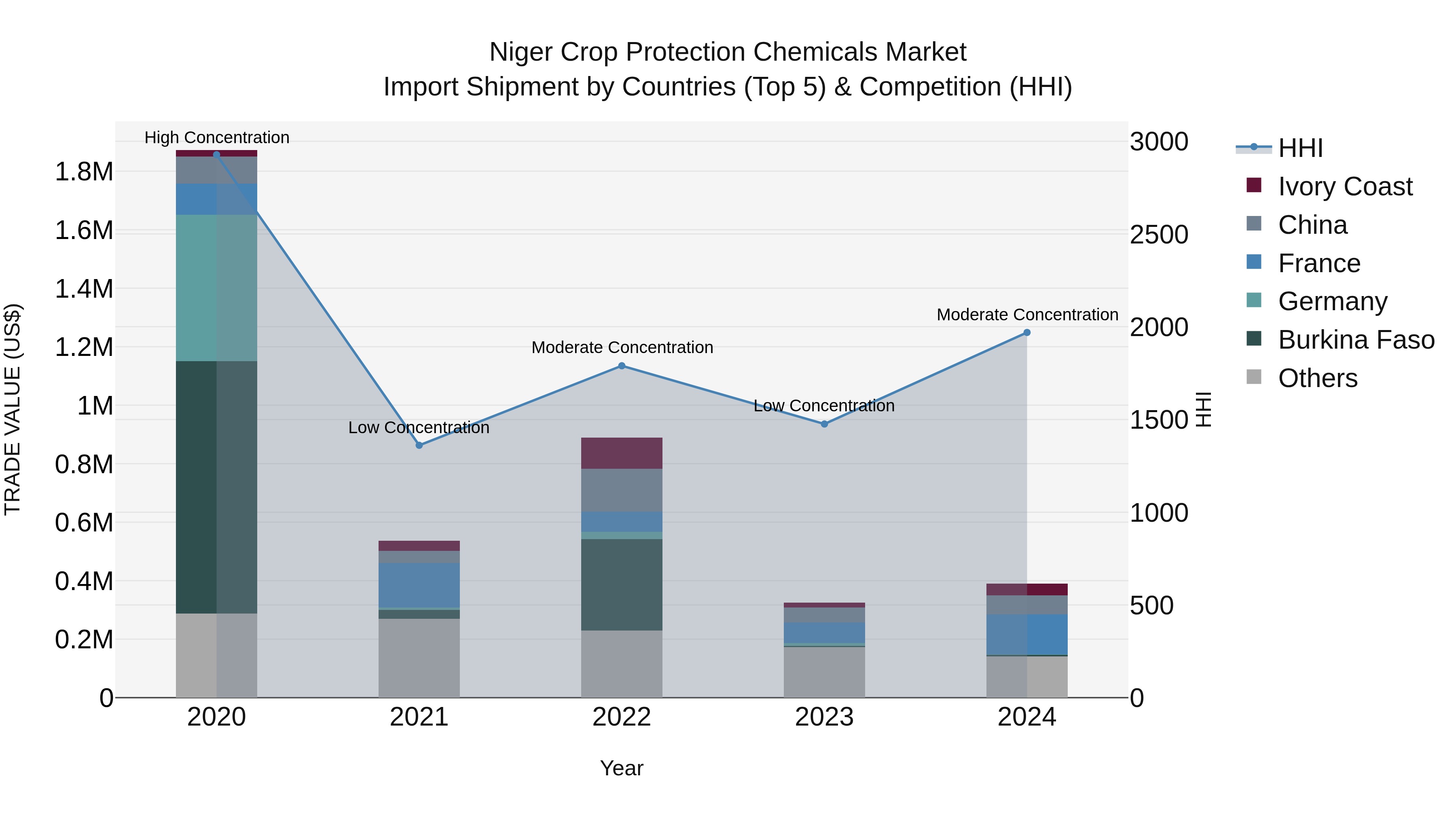 Niger Crop Protection Chemicals Market: Top 5 Importing Countries and Market Competition (HHI) Analysis