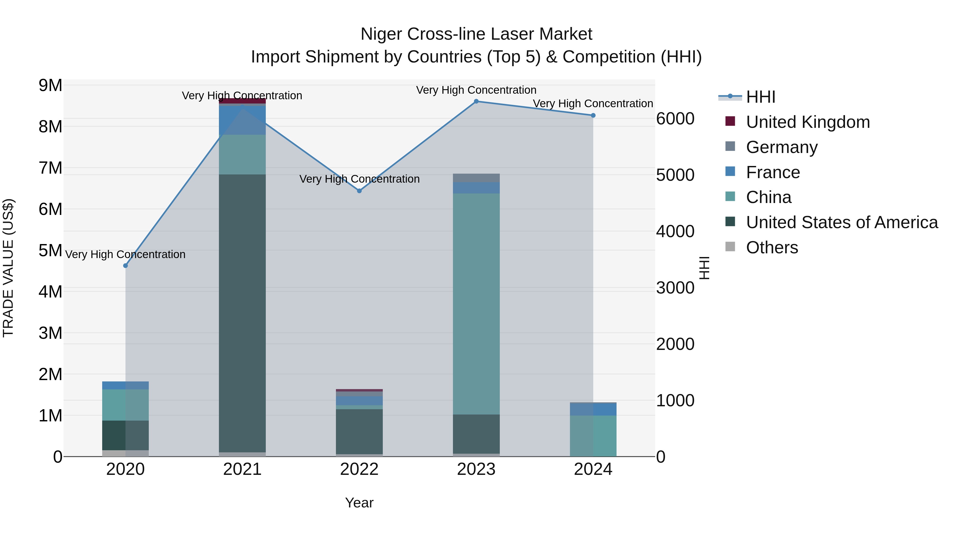 Niger Cross-line Laser Market: Top 5 Importing Countries and Market Competition (HHI) Analysis
