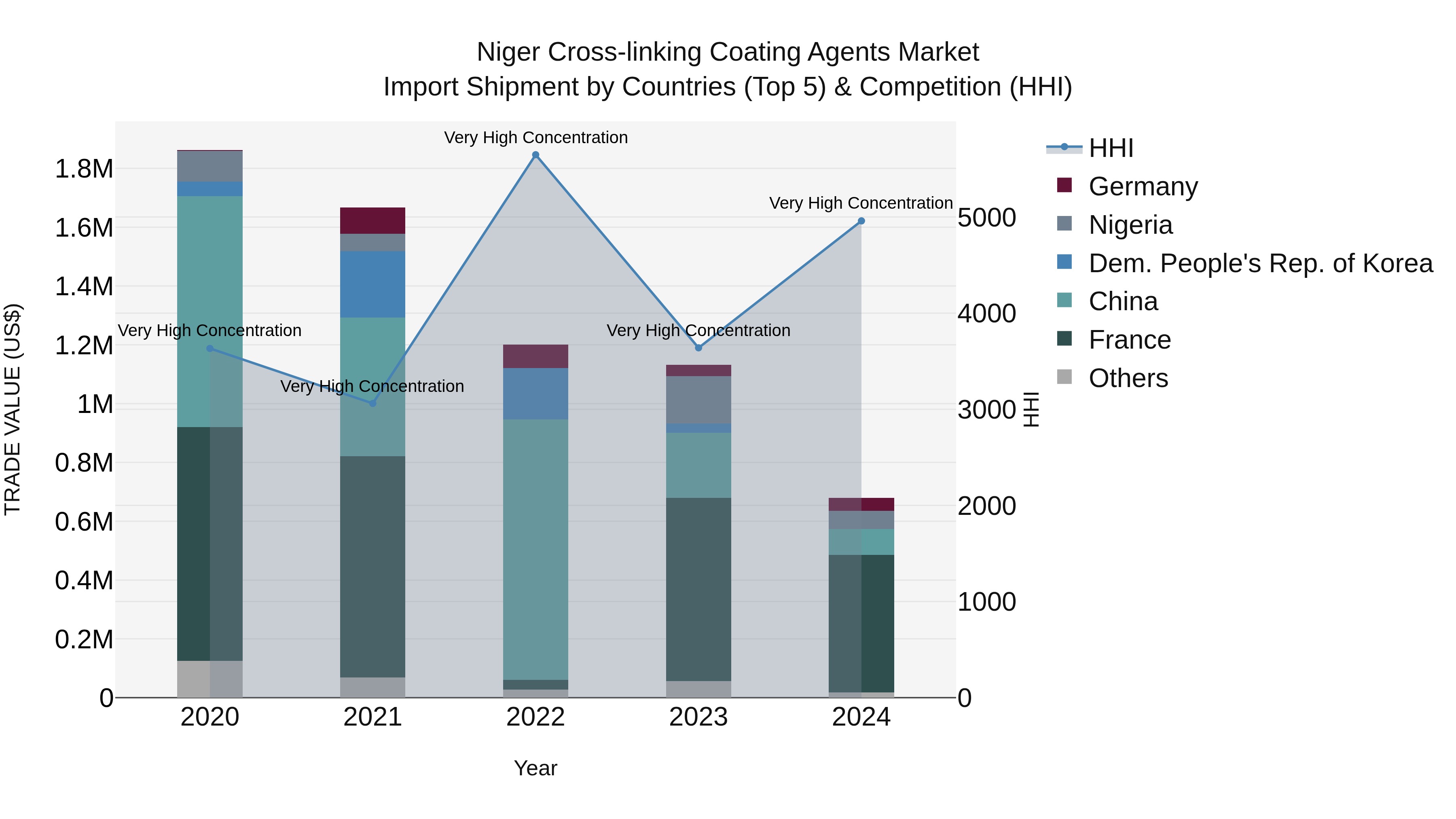 Niger Cross-linking Coating Agents Market: Top 5 Importing Countries and Market Competition (HHI) Analysis