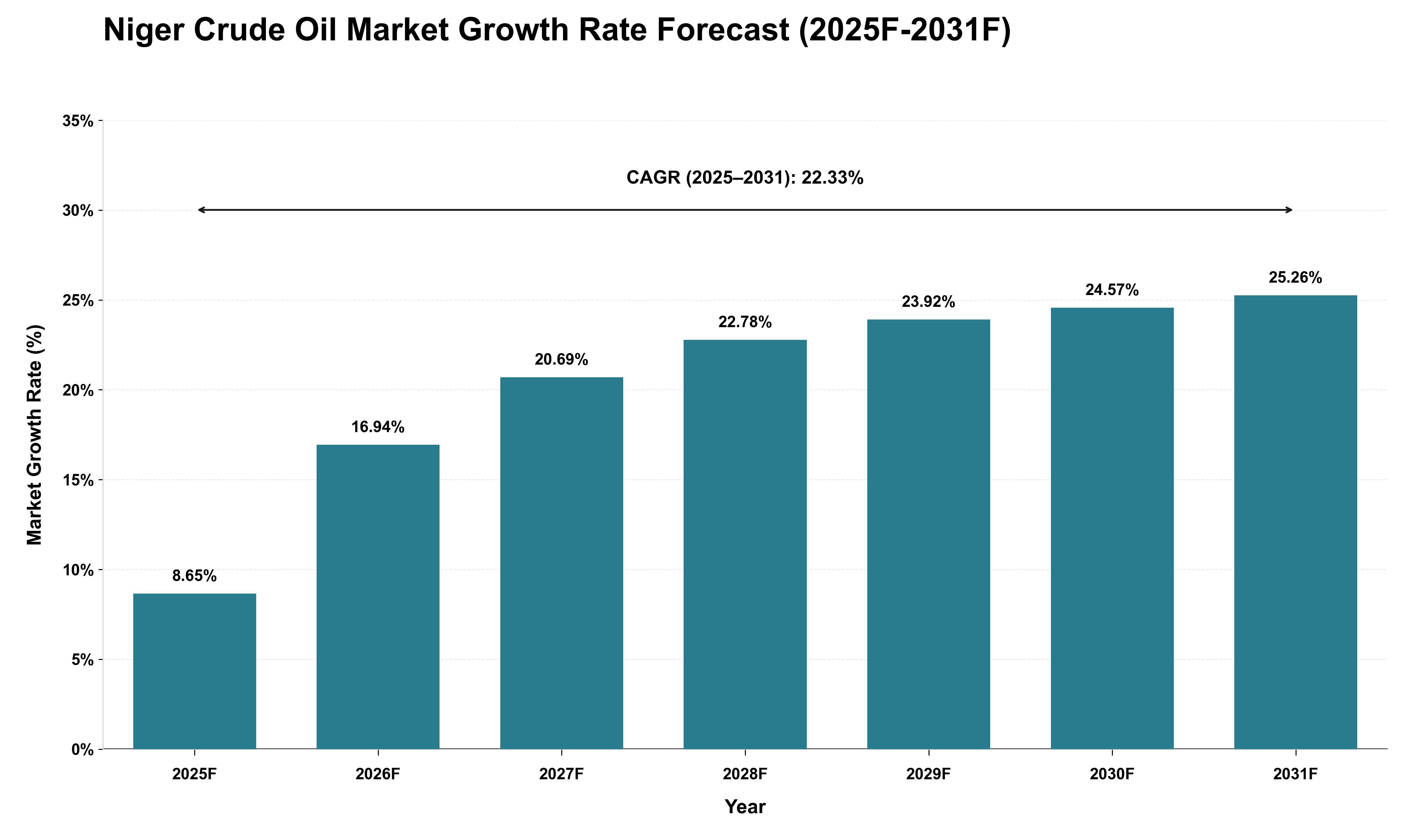 Niger Crude Oil Market Growth Rate Analysis (2025 - 2031)