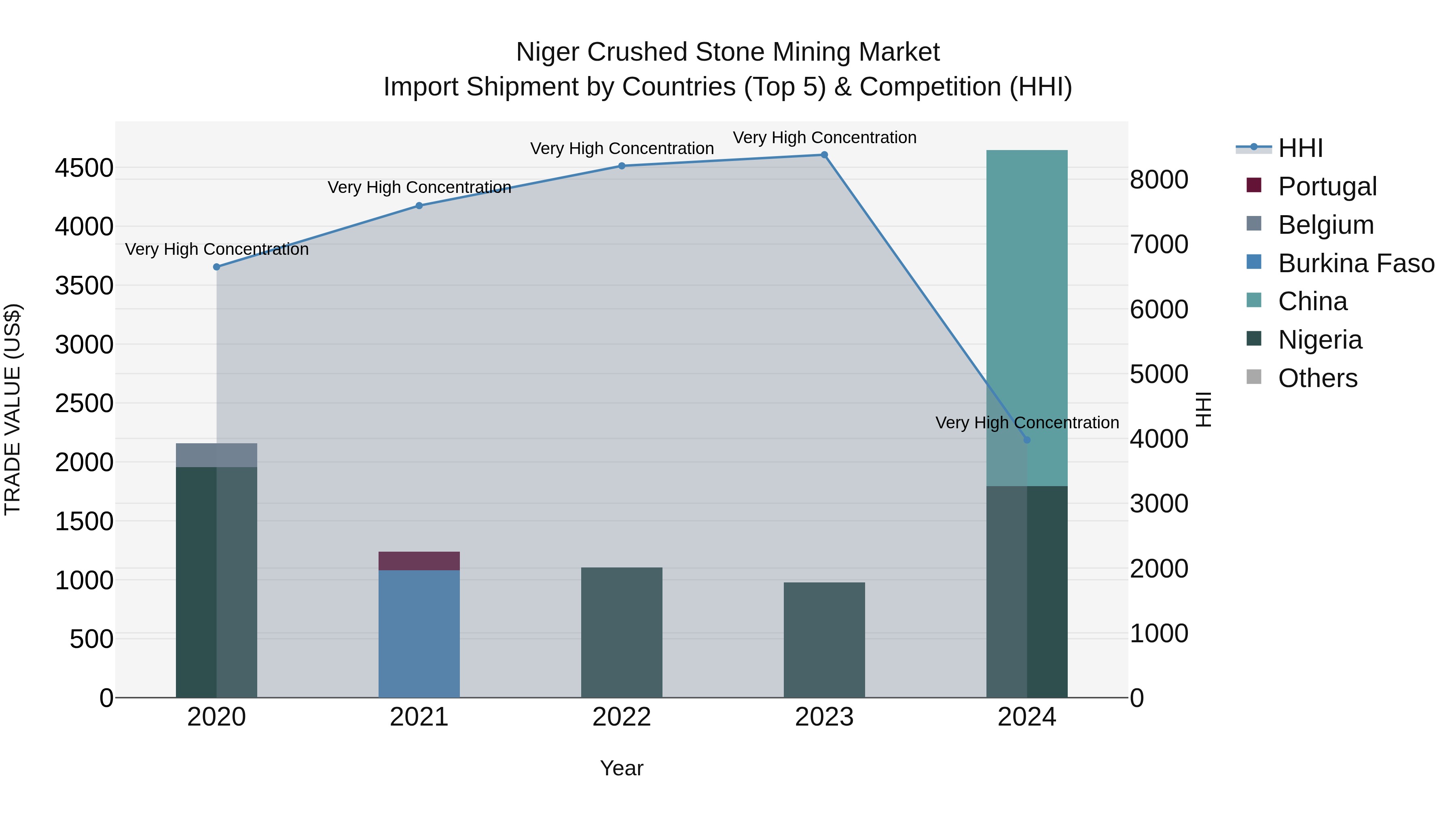 Niger Crushed Stone Mining Market: Top 5 Importing Countries and Market Competition (HHI) Analysis