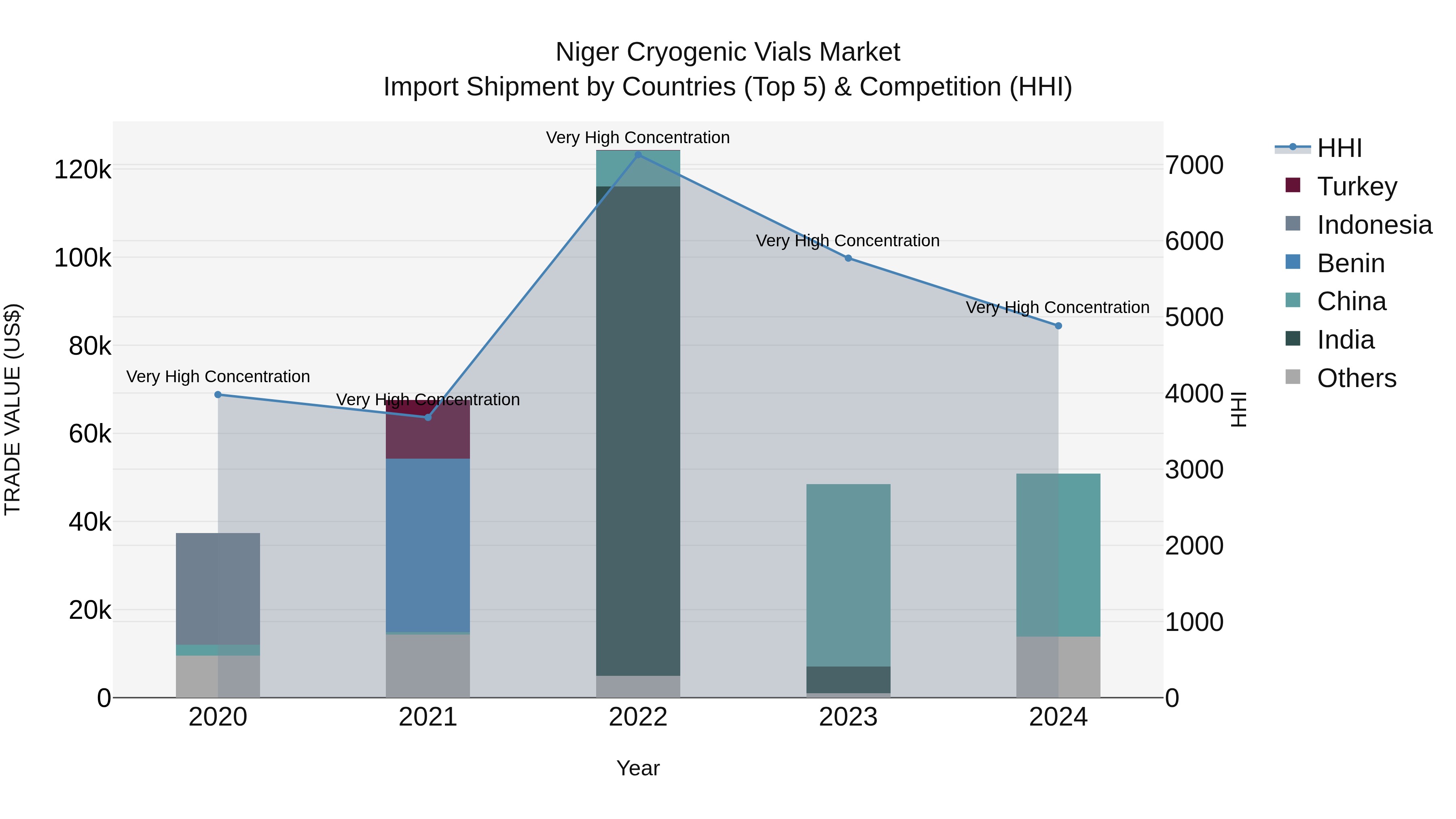 Niger Cryogenic Vials Market: Top 5 Importing Countries and Market Competition (HHI) Analysis