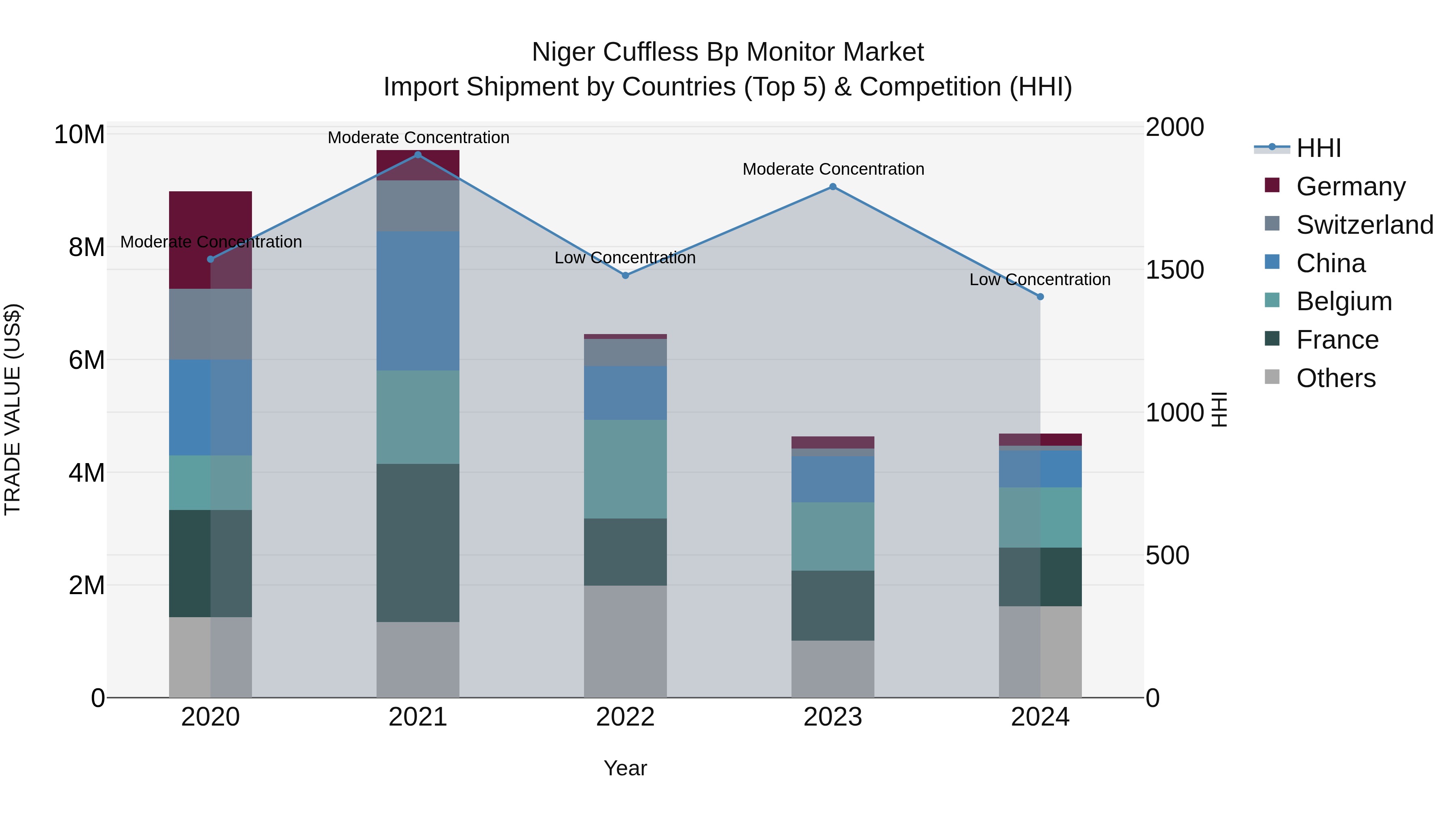 Niger Cuffless Bp Monitor Market: Top 5 Importing Countries and Market Competition (HHI) Analysis
