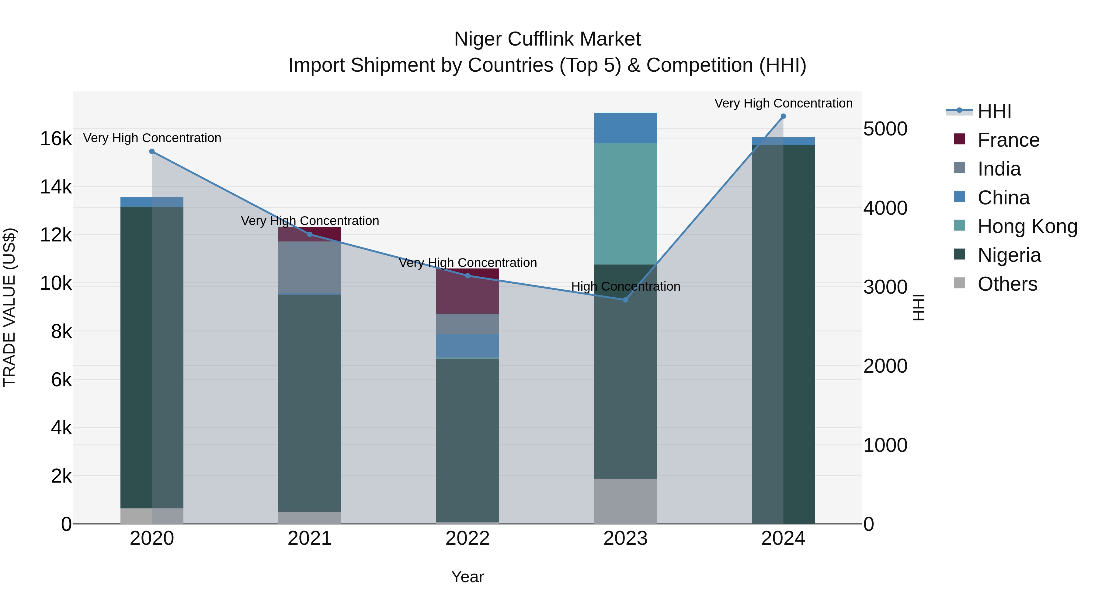 Niger Cufflink Market: Top 5 Importing Countries and Market Competition (HHI) Analysis