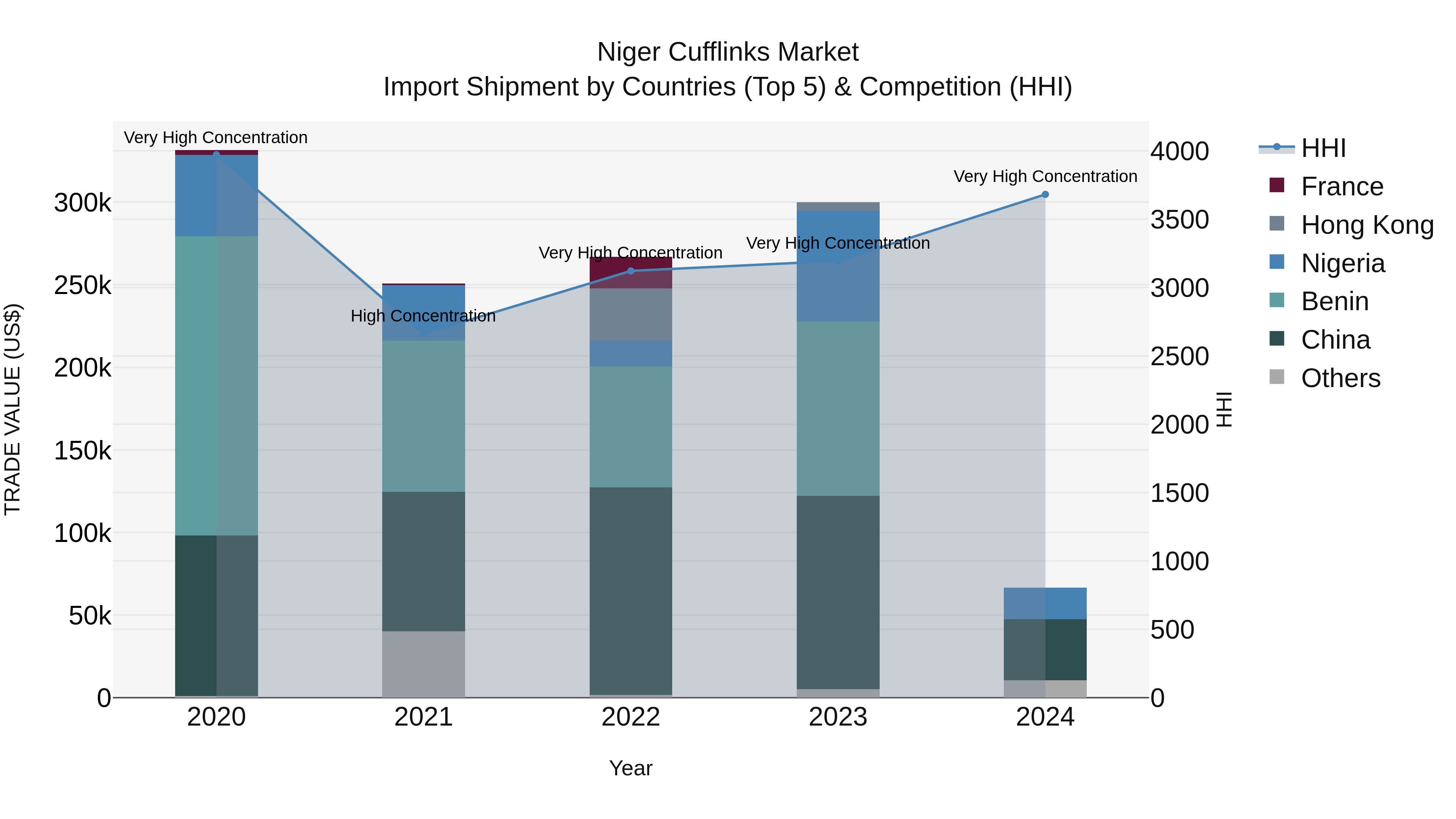 Niger Cufflinks Market: Top 5 Importing Countries and Market Competition (HHI) Analysis