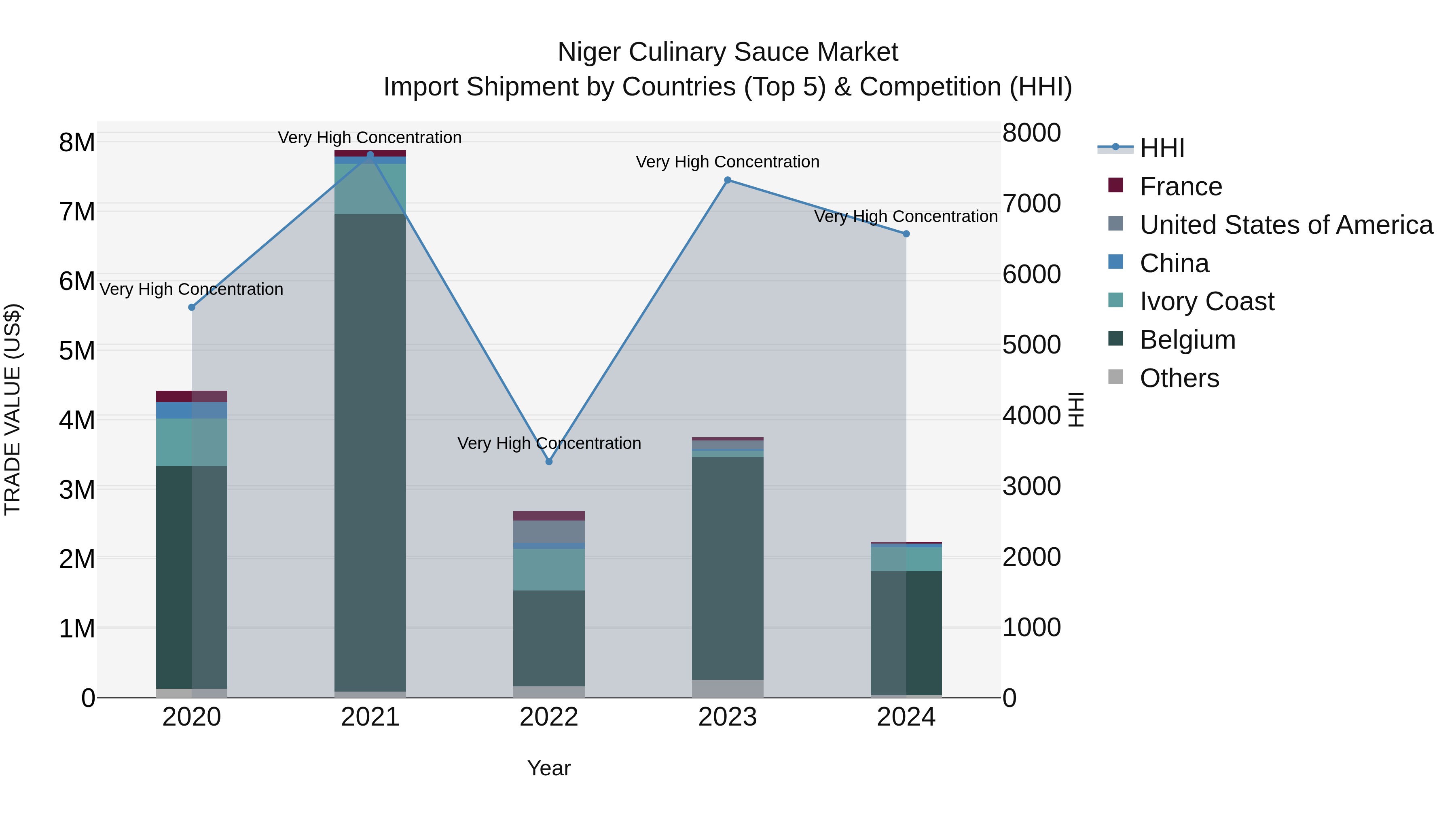 Niger Culinary Sauce Market: Top 5 Importing Countries and Market Competition (HHI) Analysis