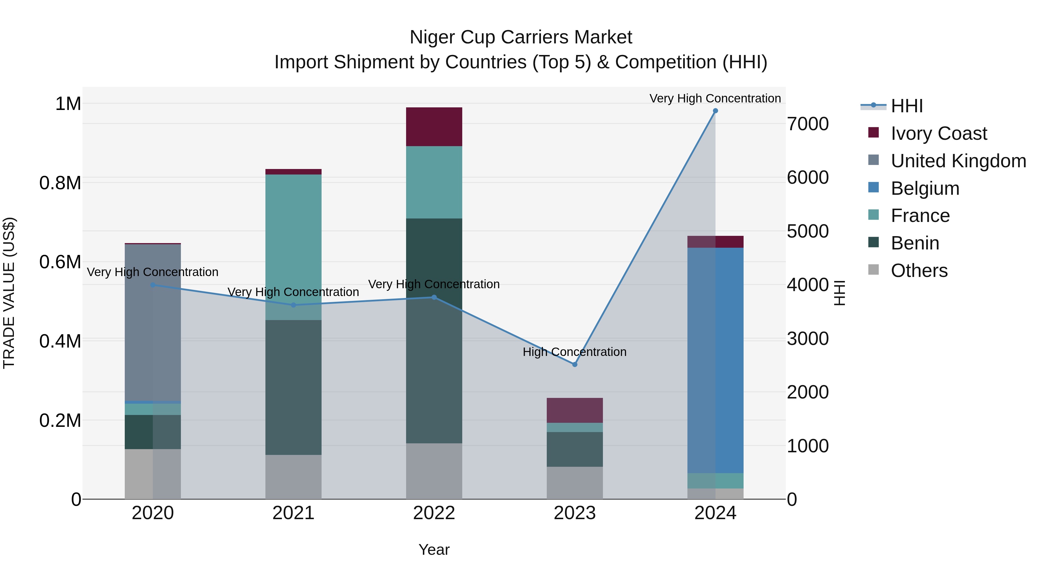 Niger Cup Carriers Market: Top 5 Importing Countries and Market Competition (HHI) Analysis