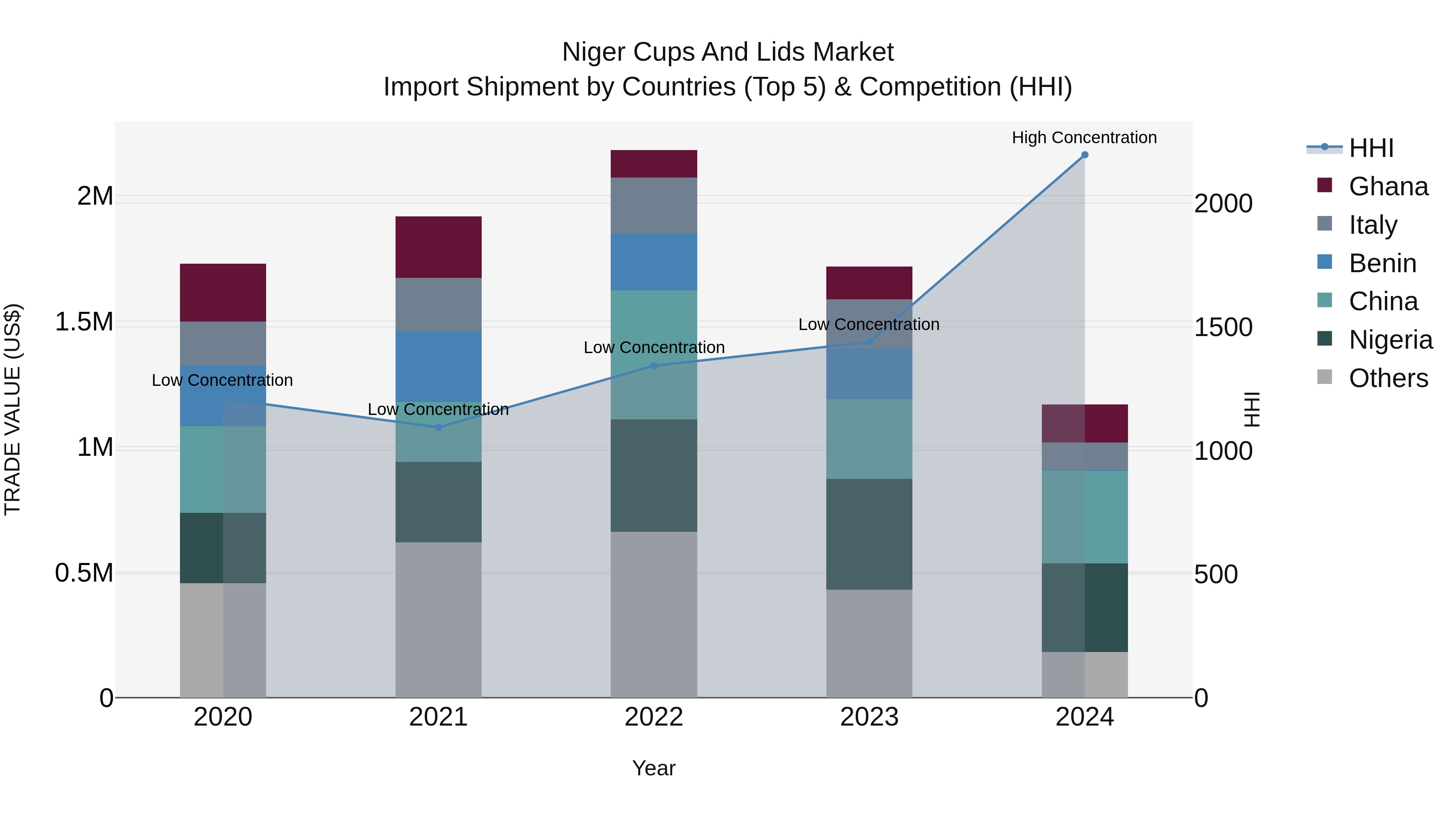 Niger Cups and Lids Market: Top 5 Importing Countries and Market Competition (HHI) Analysis