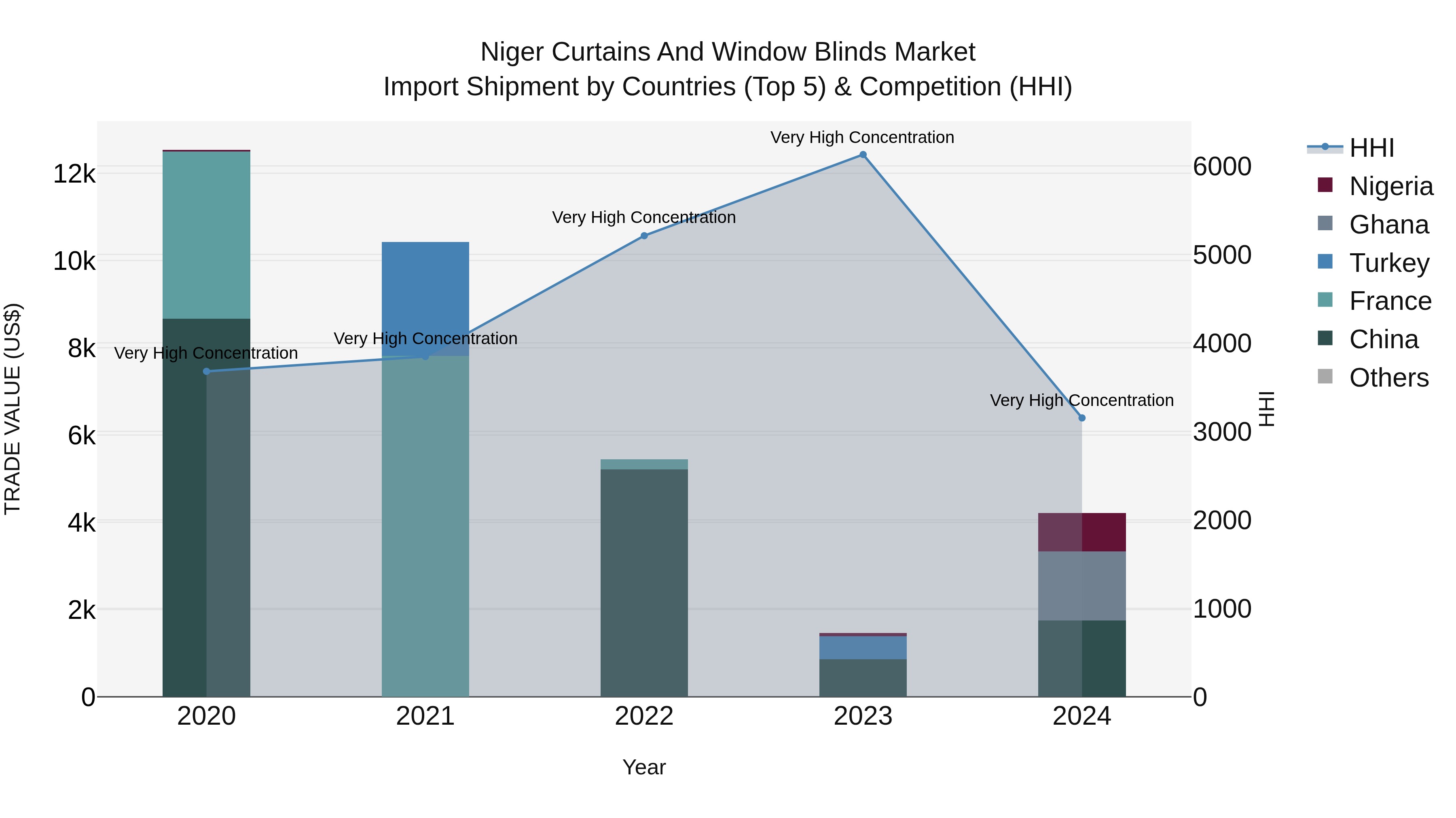 Niger Curtains and Window Blinds Market: Top 5 Importing Countries and Market Competition (HHI) Analysis