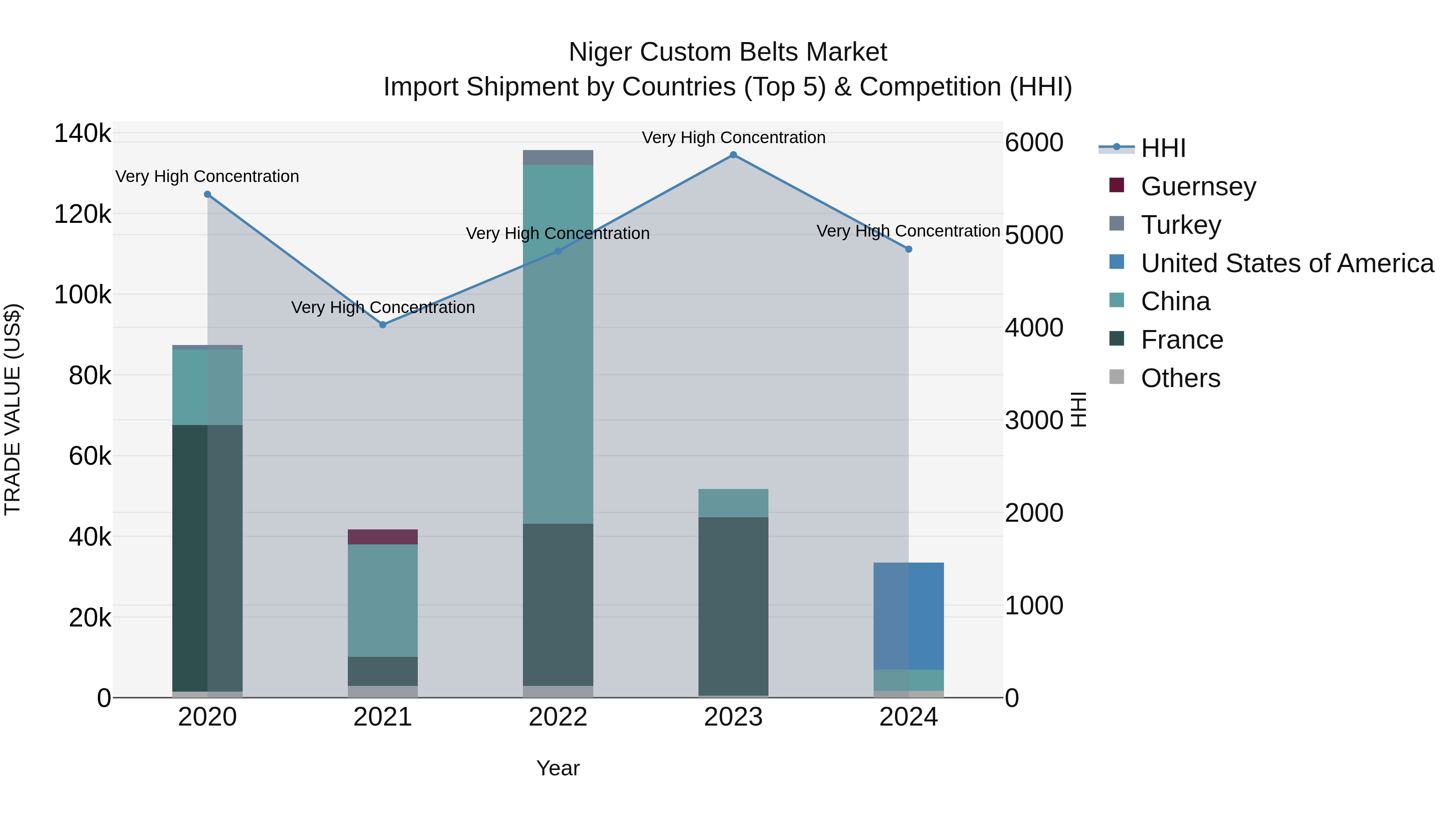 Niger Custom Belts Market: Top 5 Importing Countries and Market Competition (HHI) Analysis