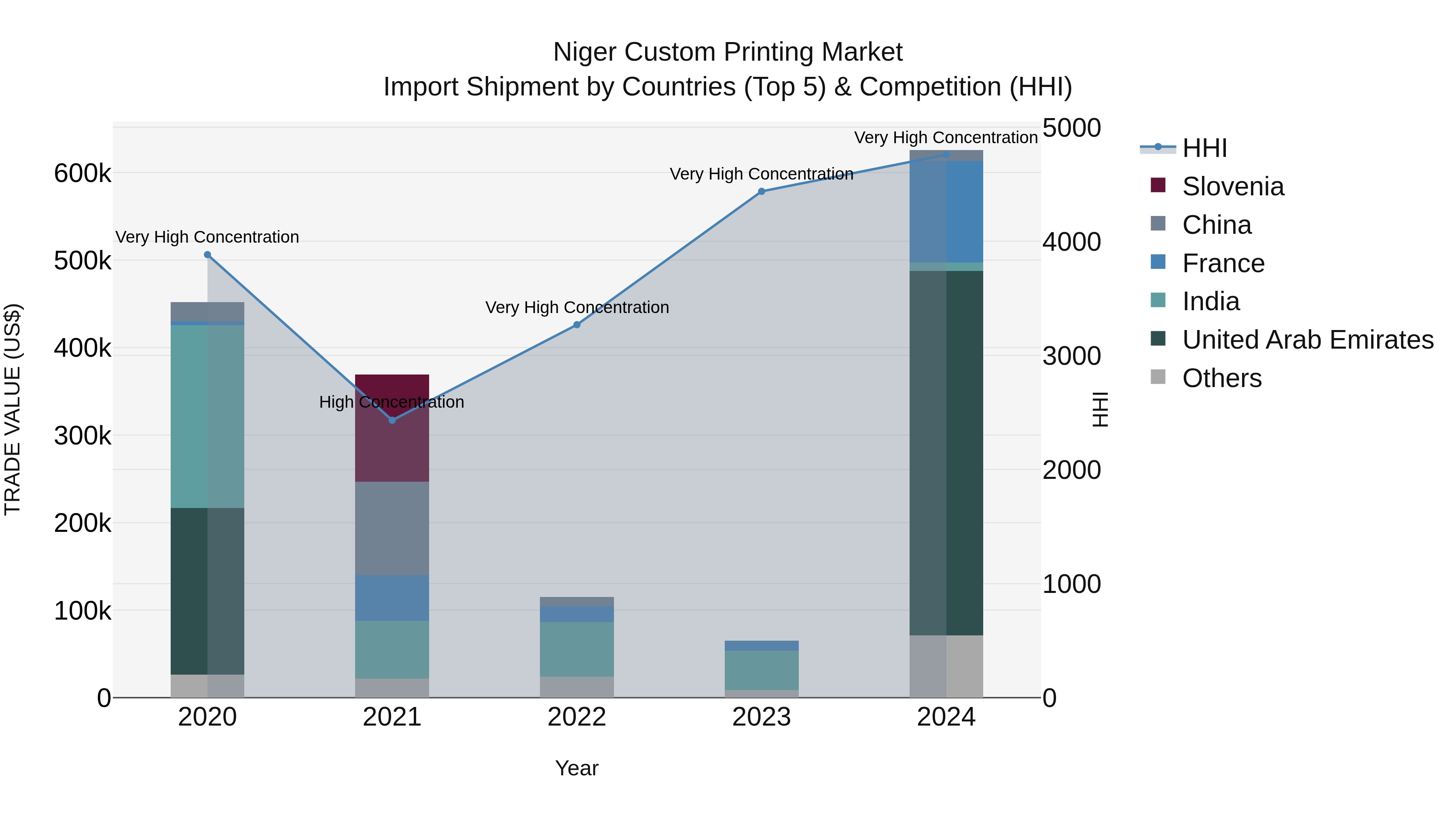 Niger Custom Printing Market: Top 5 Importing Countries and Market Competition (HHI) Analysis
