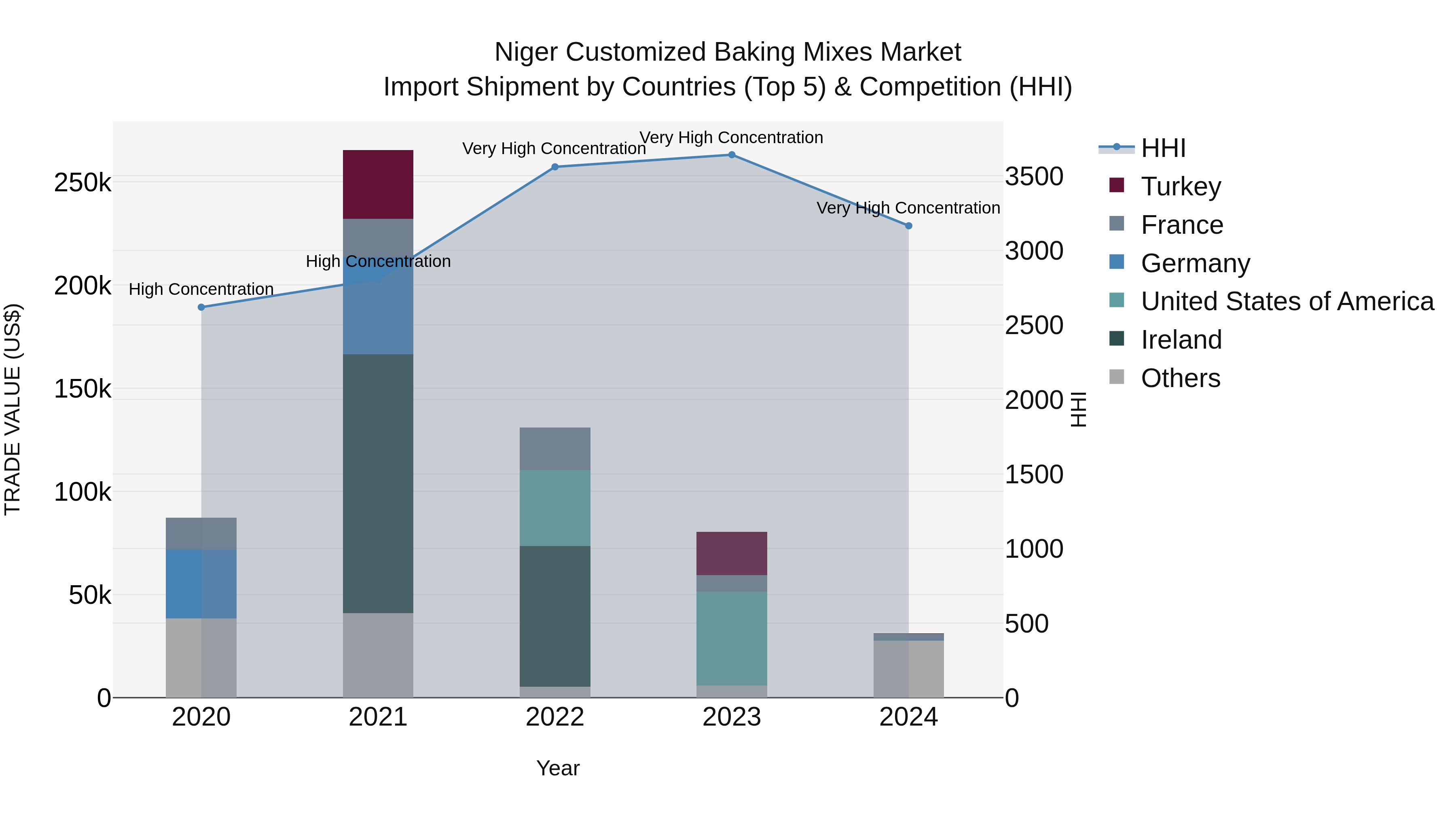 Niger Customized Baking Mixes Market: Top 5 Importing Countries and Market Competition (HHI) Analysis
