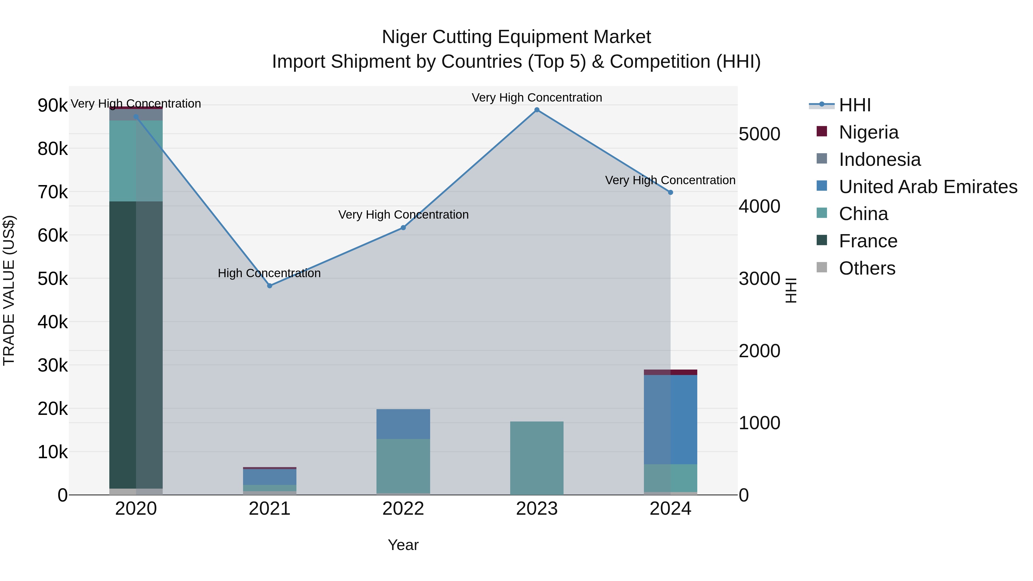 Niger Cutting Equipment Market: Top 5 Importing Countries and Market Competition (HHI) Analysis