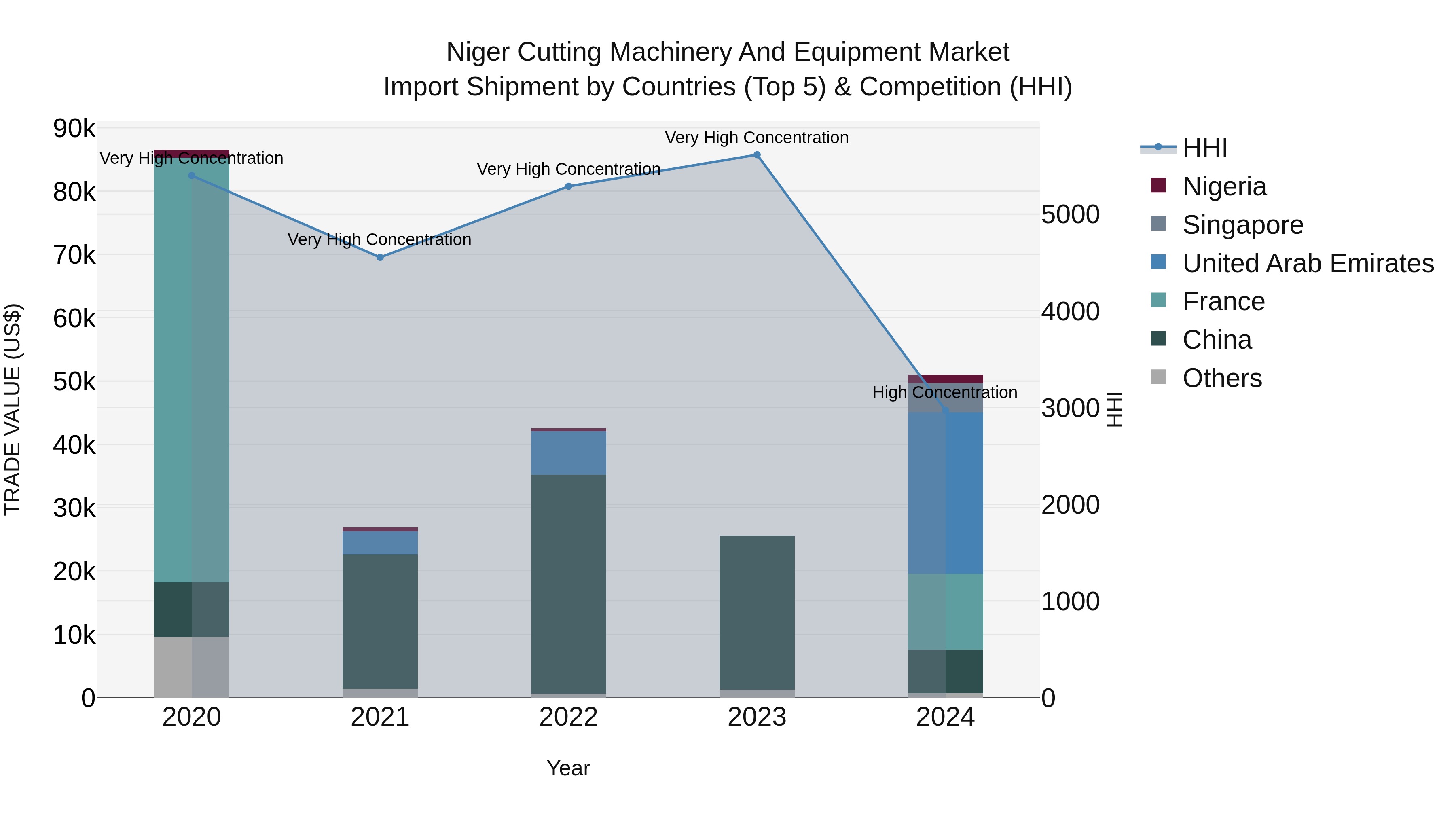 Niger Cutting Machinery and Equipment Market: Top 5 Importing Countries and Market Competition (HHI) Analysis