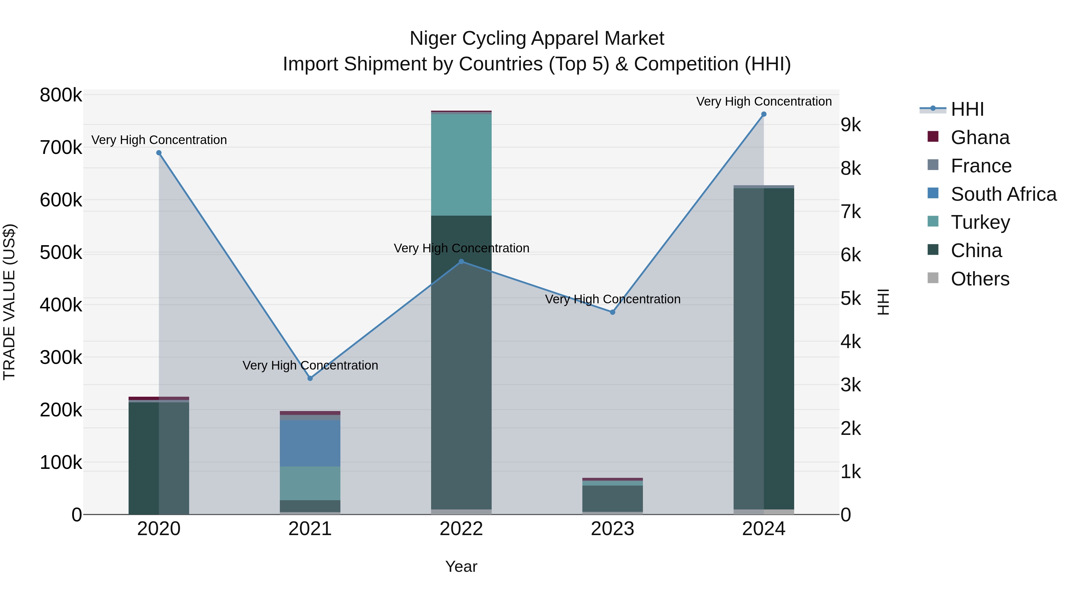 Niger Cycling Apparel Market: Top 5 Importing Countries and Market Competition (HHI) Analysis