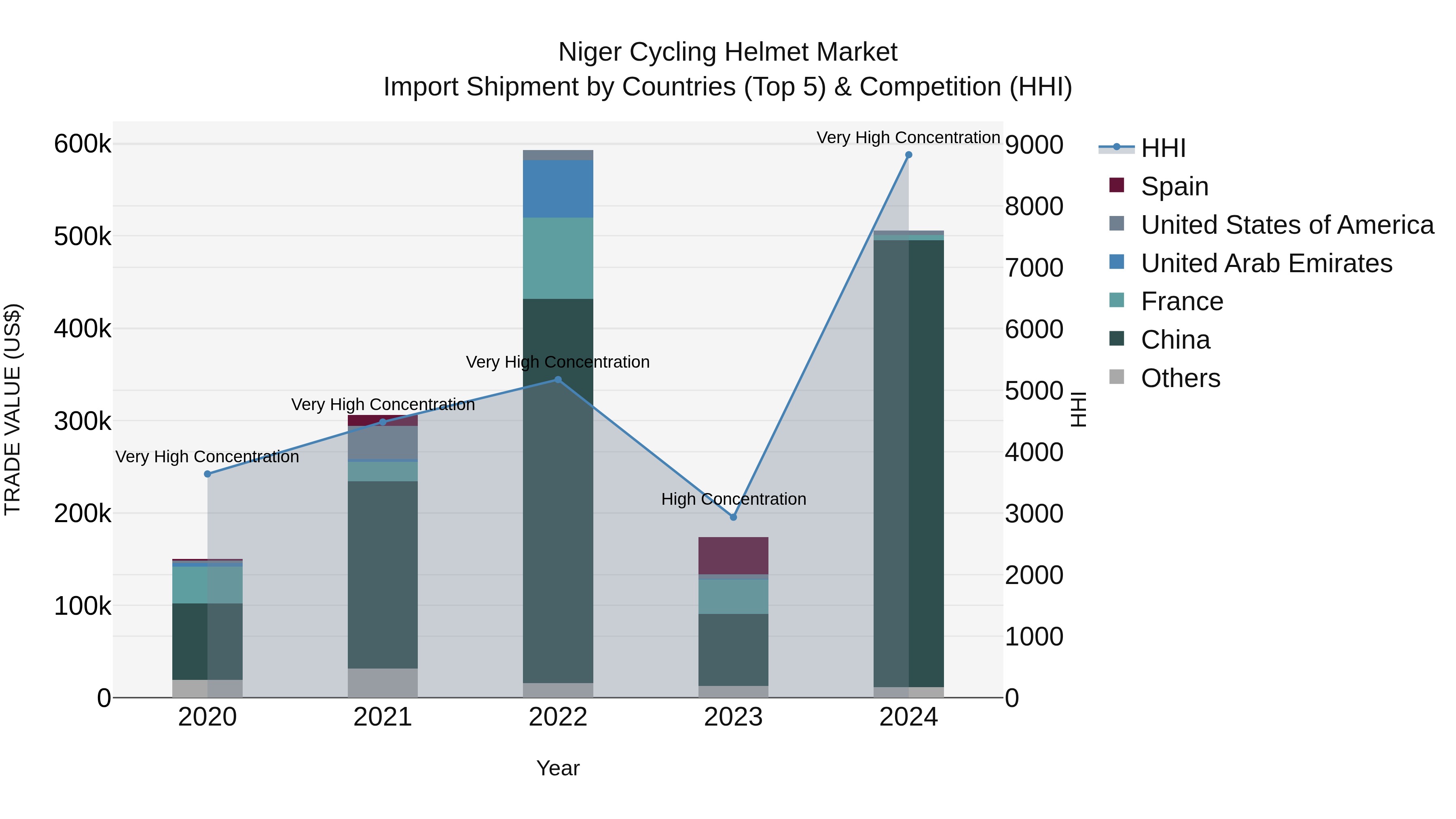 Niger Cycling Helmet Market: Top 5 Importing Countries and Market Competition (HHI) Analysis