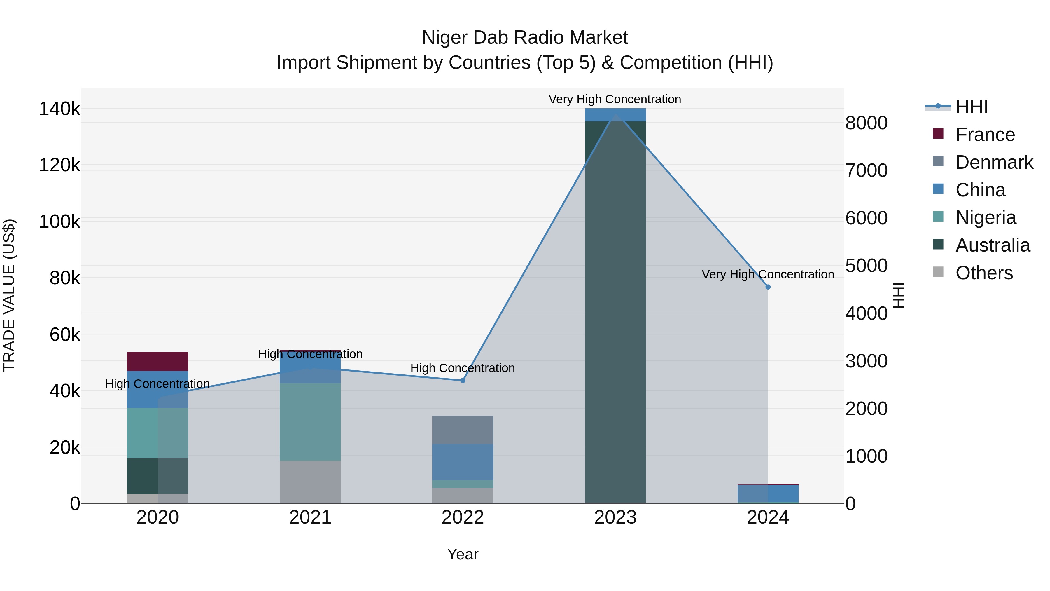 Niger Dab Radio Market: Top 5 Importing Countries and Market Competition (HHI) Analysis