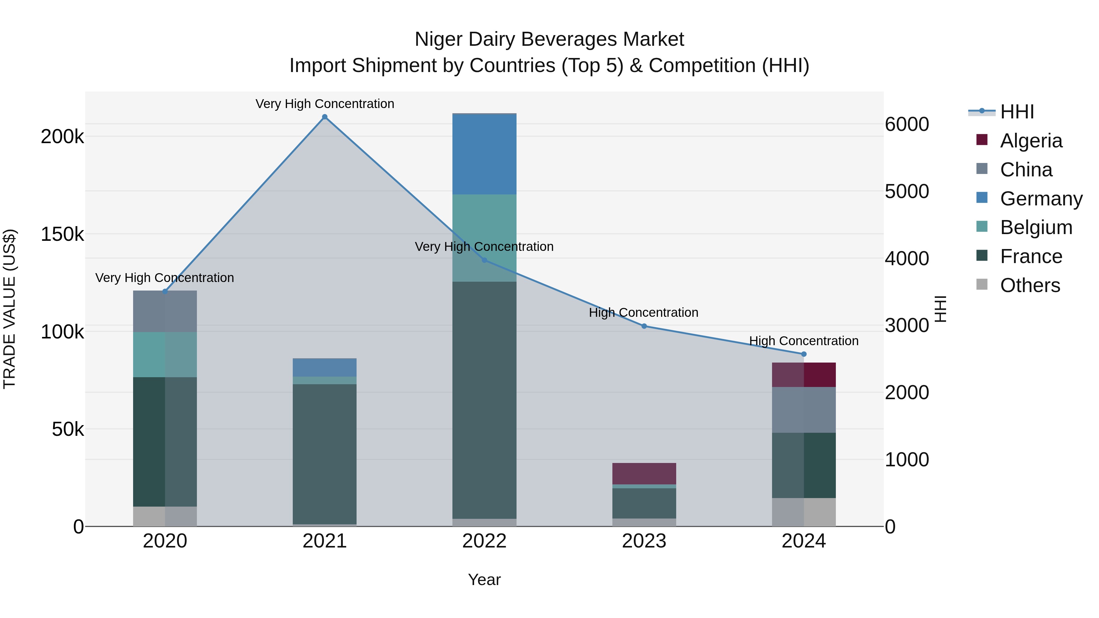 Niger Dairy Beverages Market: Top 5 Importing Countries and Market Competition (HHI) Analysis