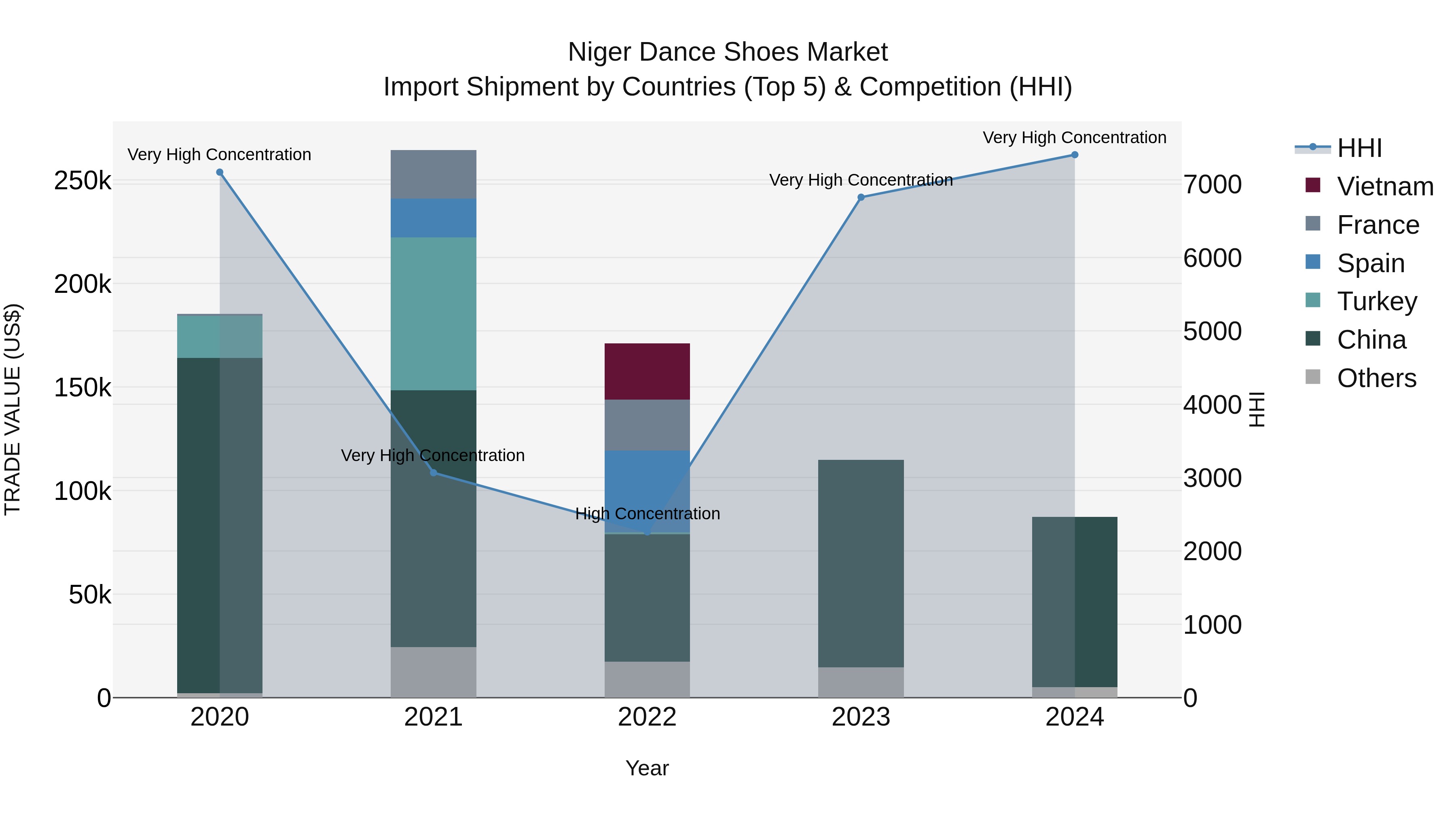 Niger Dance Shoes Market: Top 5 Importing Countries and Market Competition (HHI) Analysis