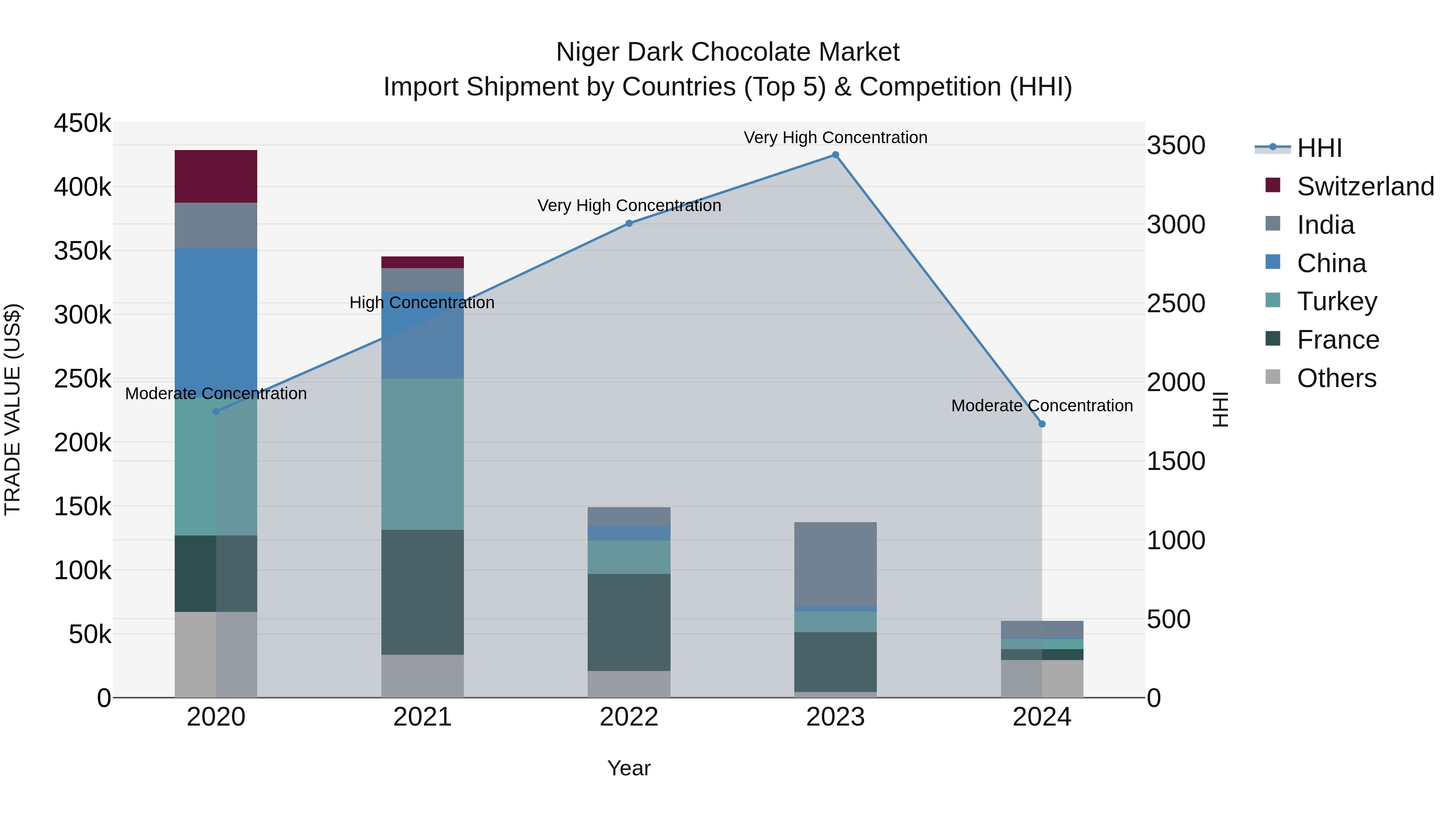 Niger Dark Chocolate Market: Top 5 Importing Countries and Market Competition (HHI) Analysis