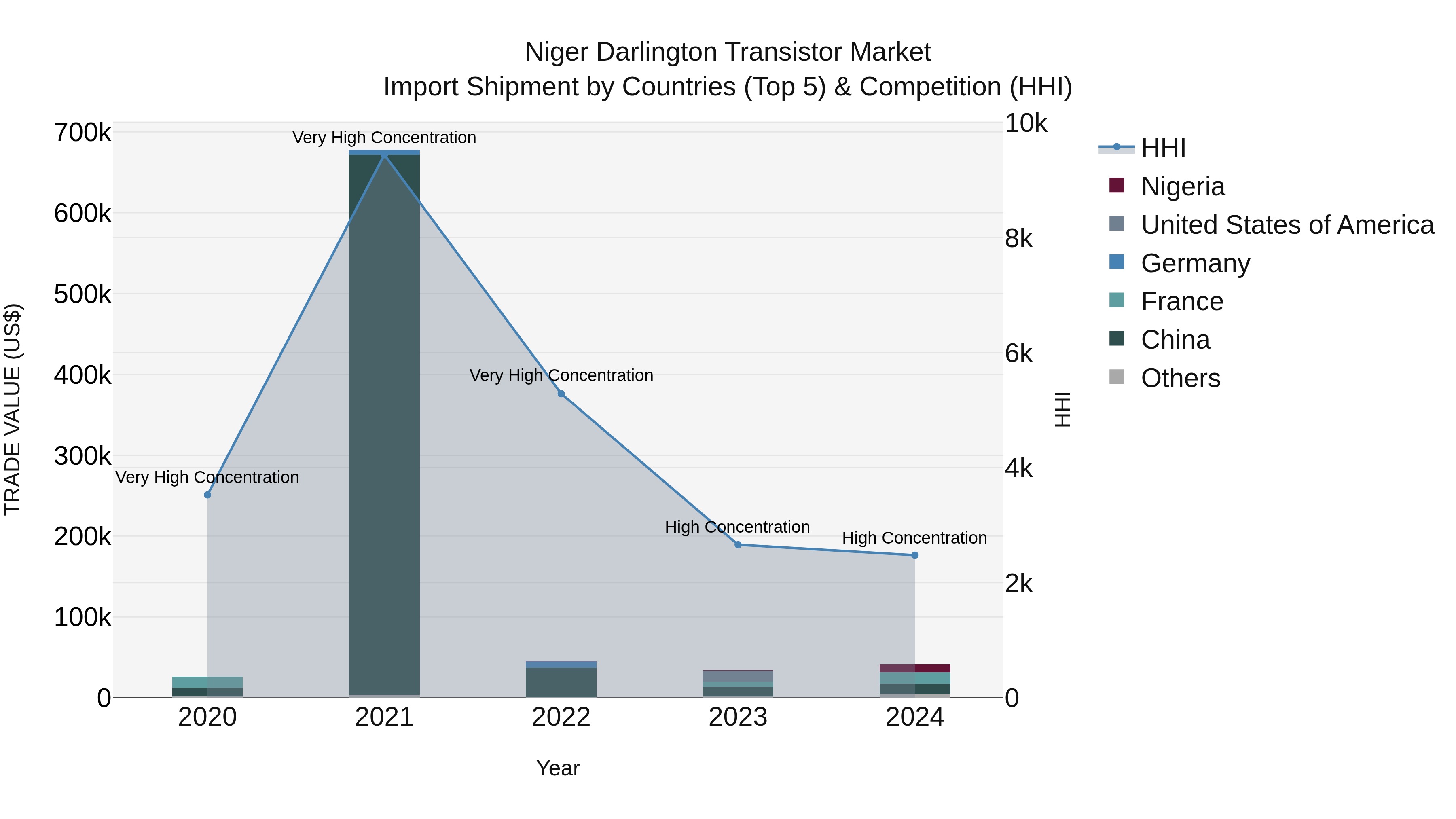 Niger Darlington Transistor Market: Top 5 Importing Countries and Market Competition (HHI) Analysis
