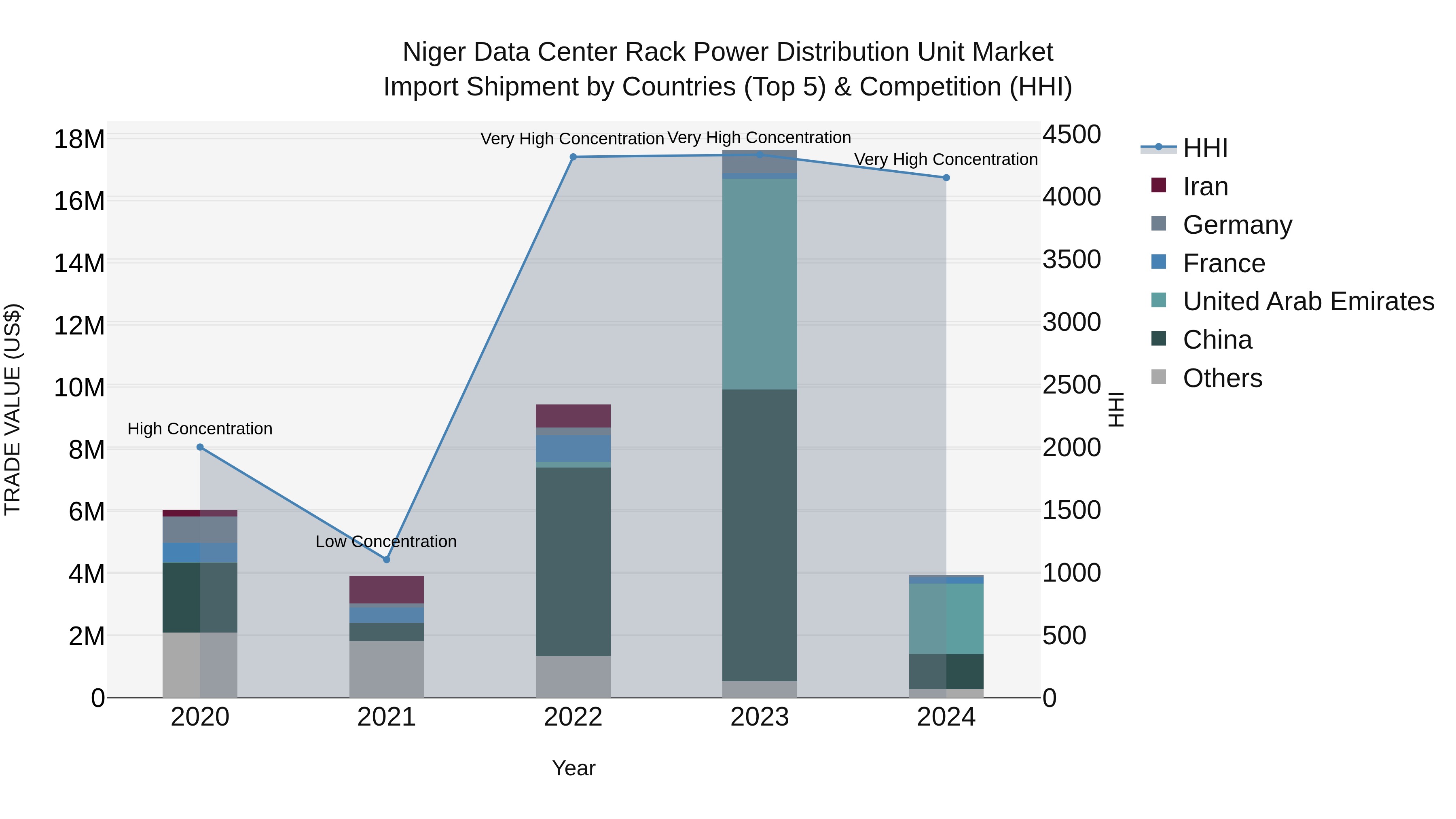 Niger Data Center Rack Power Distribution Unit Market: Top 5 Importing Countries and Market Competition (HHI) Analysis