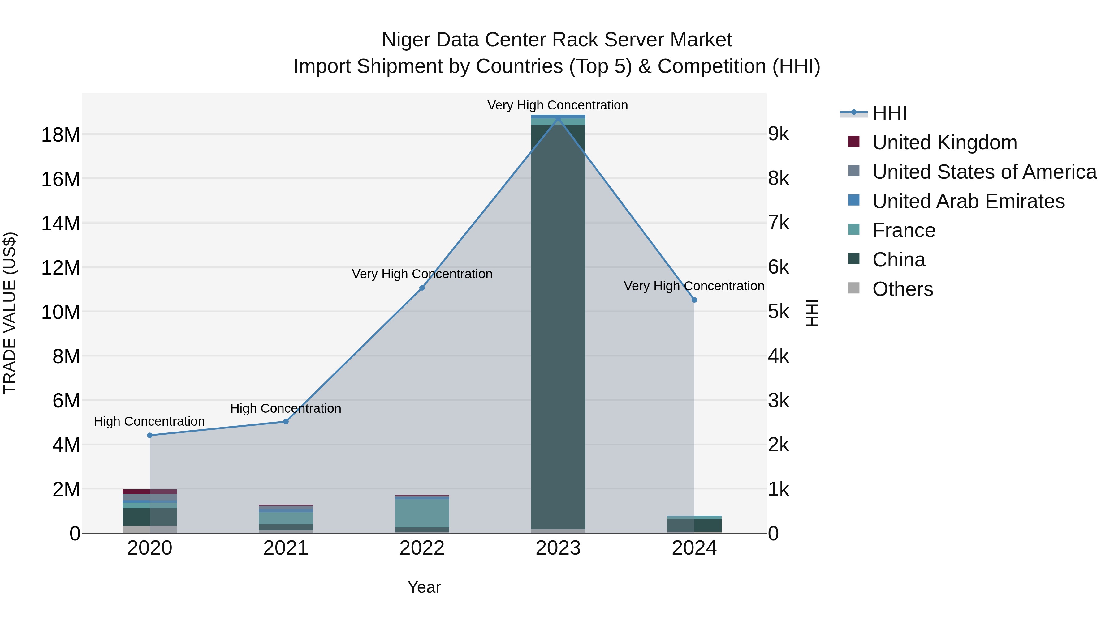 Niger Data Center Rack Server Market: Top 5 Importing Countries and Market Competition (HHI) Analysis