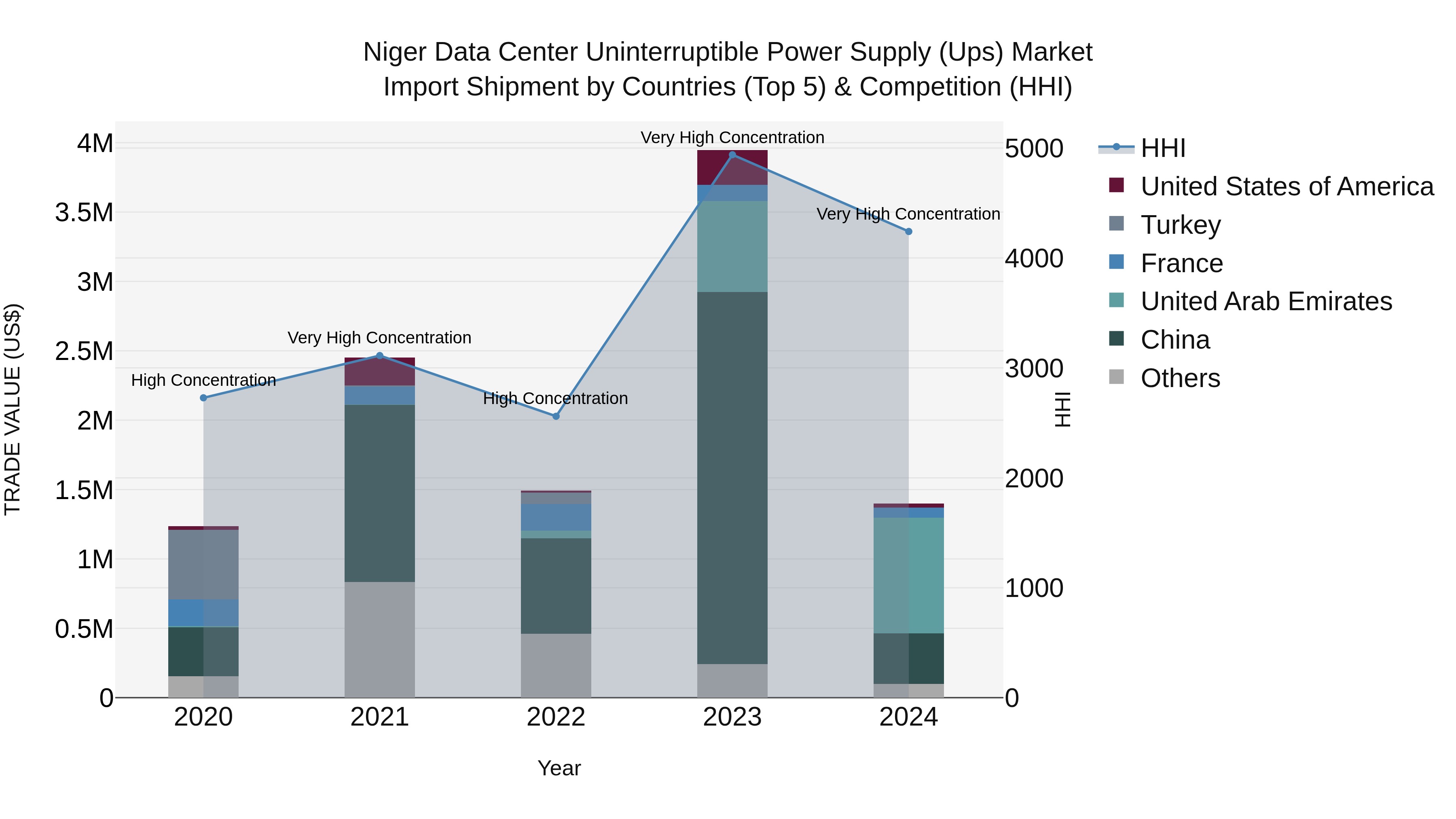 Niger Data Center Uninterruptible Power Supply (Ups) Market: Top 5 Importing Countries and Market Competition (HHI) Analysis