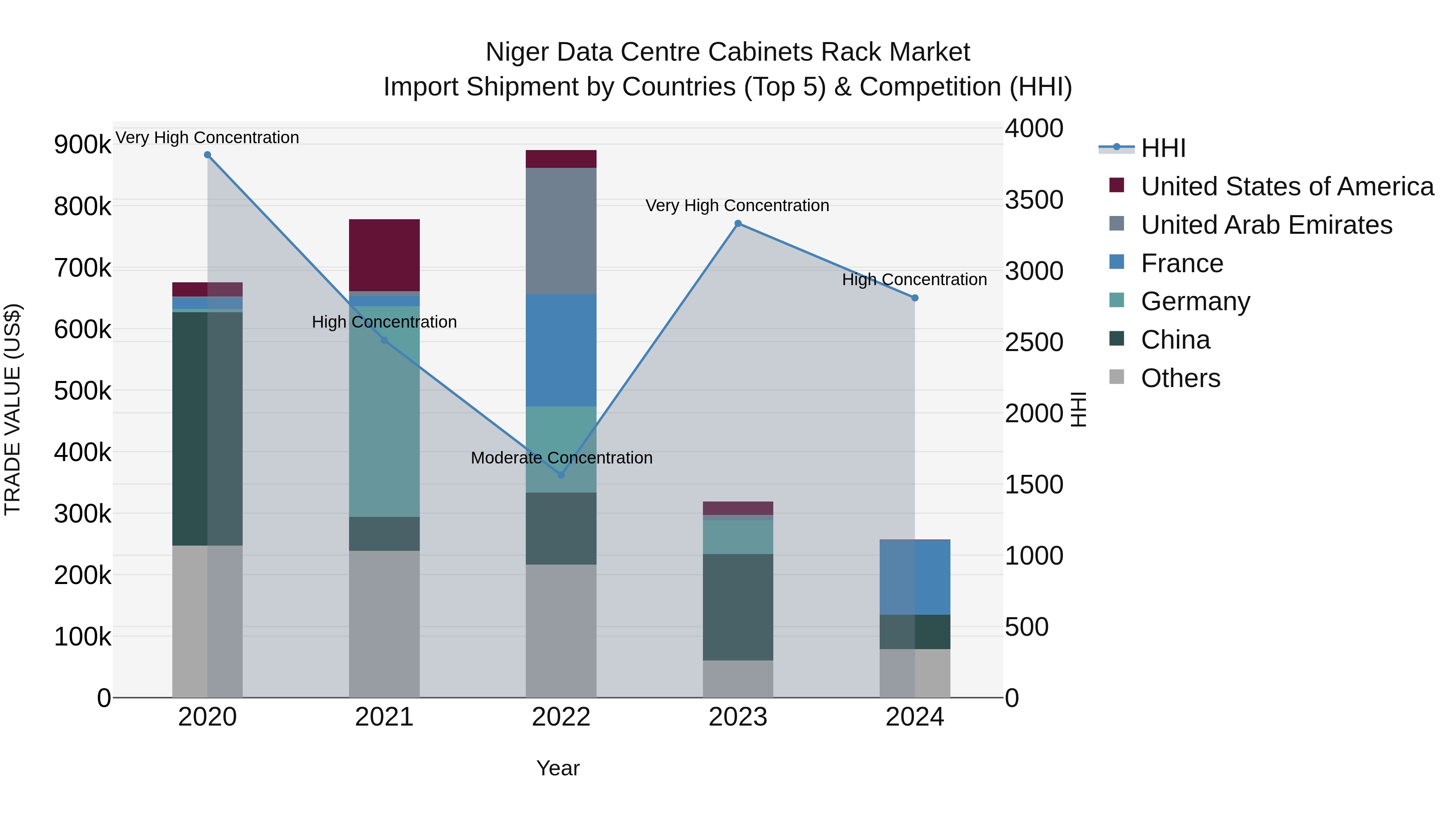 Niger Data Centre Cabinets Rack Market: Top 5 Importing Countries and Market Competition (HHI) Analysis