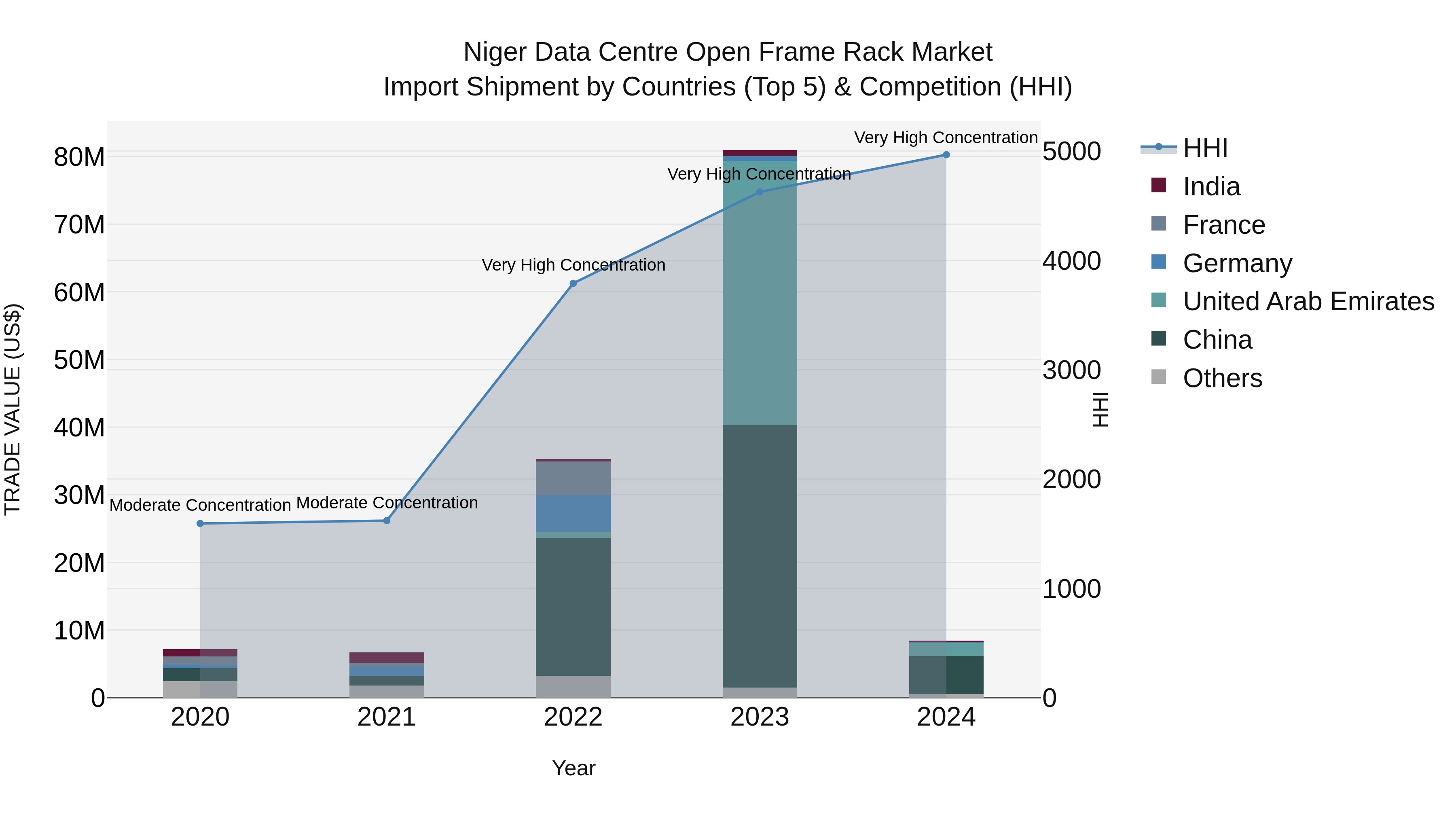 Niger Data Centre Open Frame Rack Market: Top 5 Importing Countries and Market Competition (HHI) Analysis