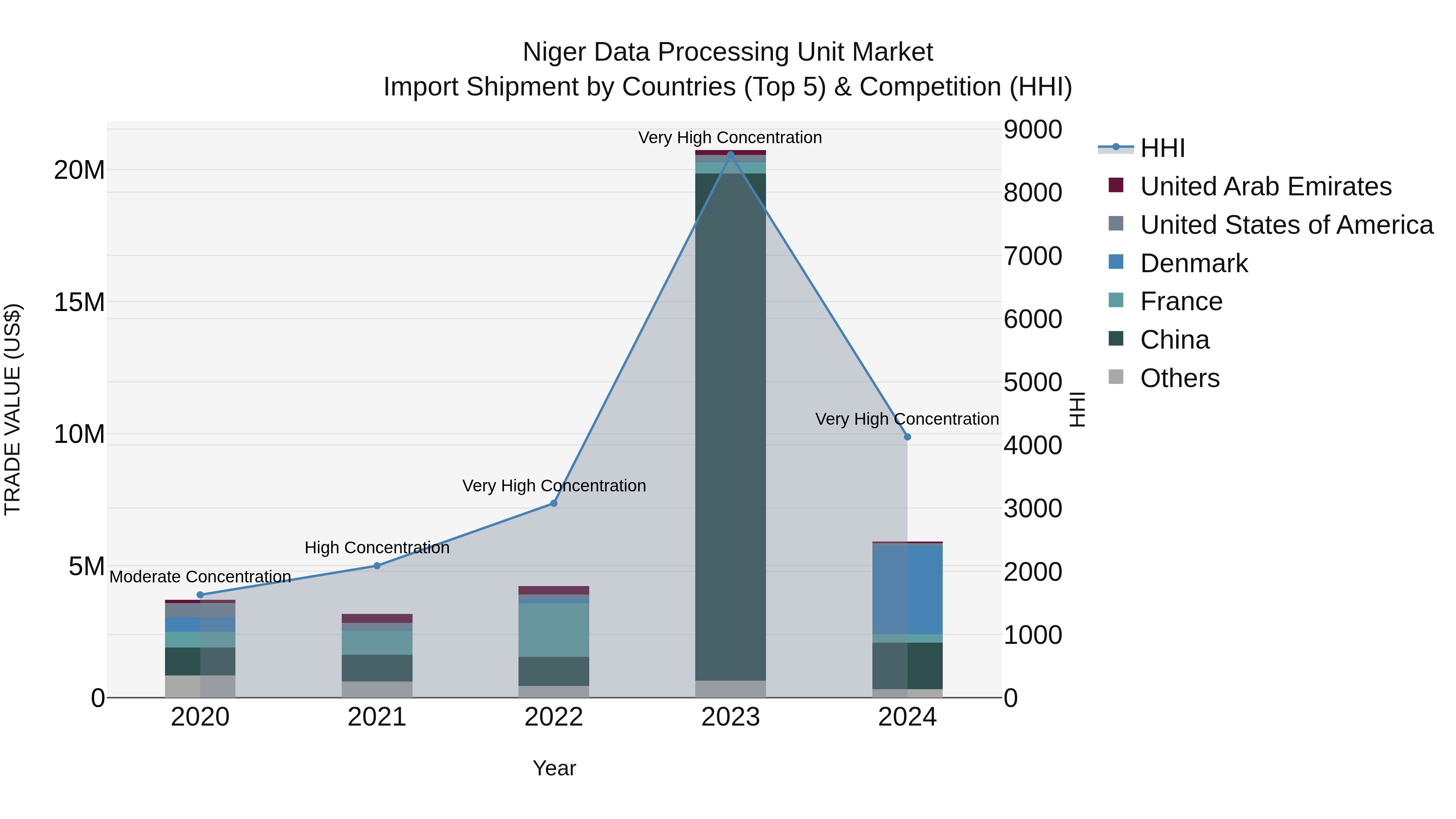 Niger Data Processing Unit Market: Top 5 Importing Countries and Market Competition (HHI) Analysis