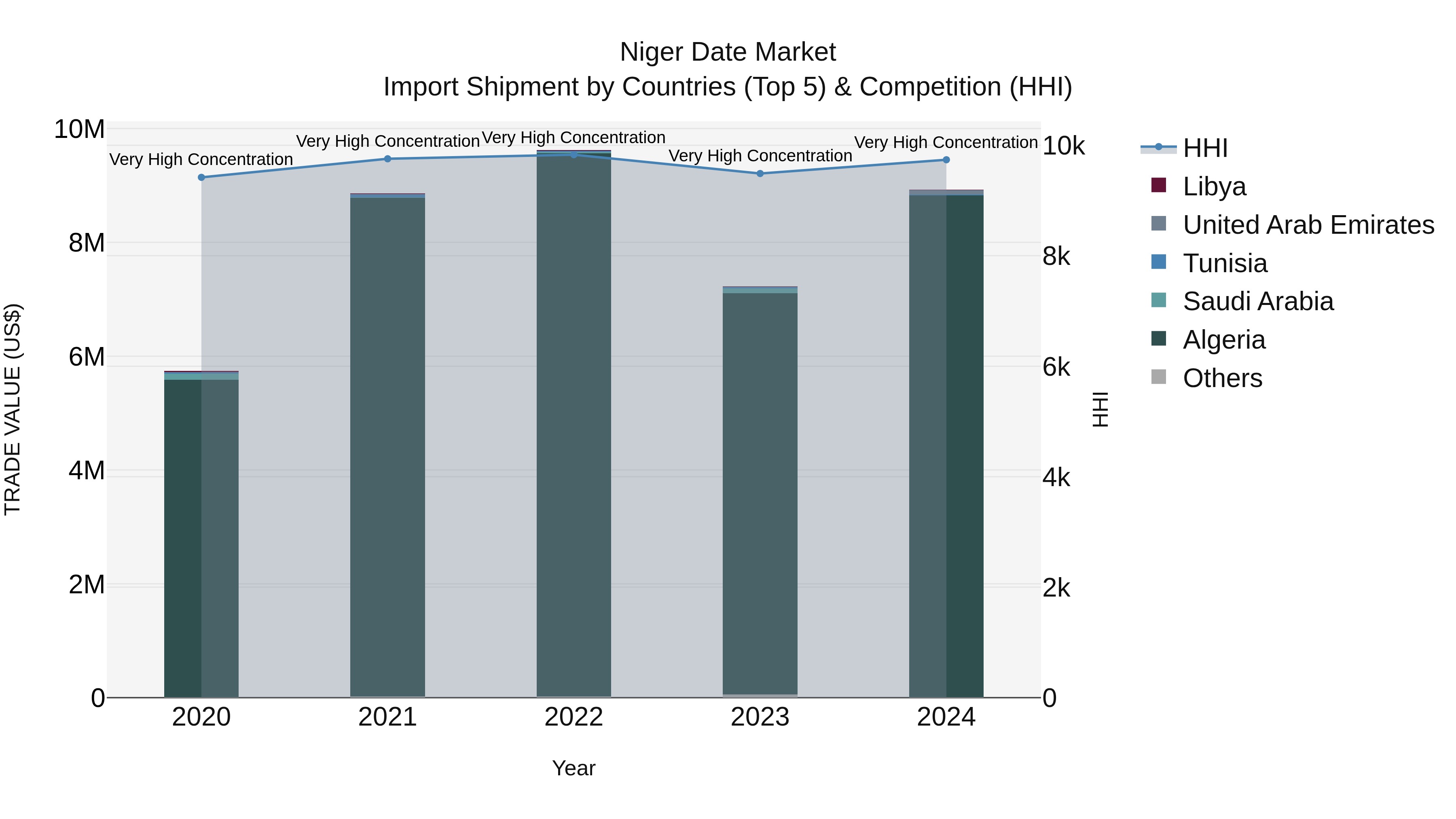Niger Date Market: Top 5 Importing Countries and Market Competition (HHI) Analysis