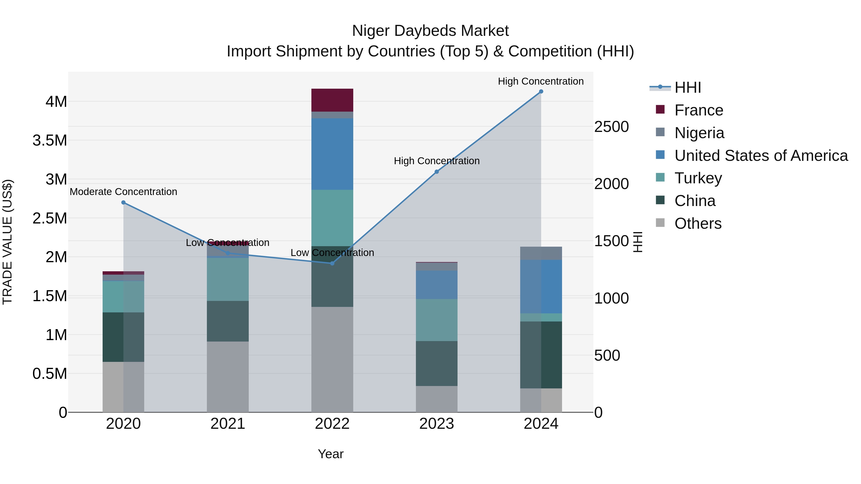 Niger Daybeds Market: Top 5 Importing Countries and Market Competition (HHI) Analysis