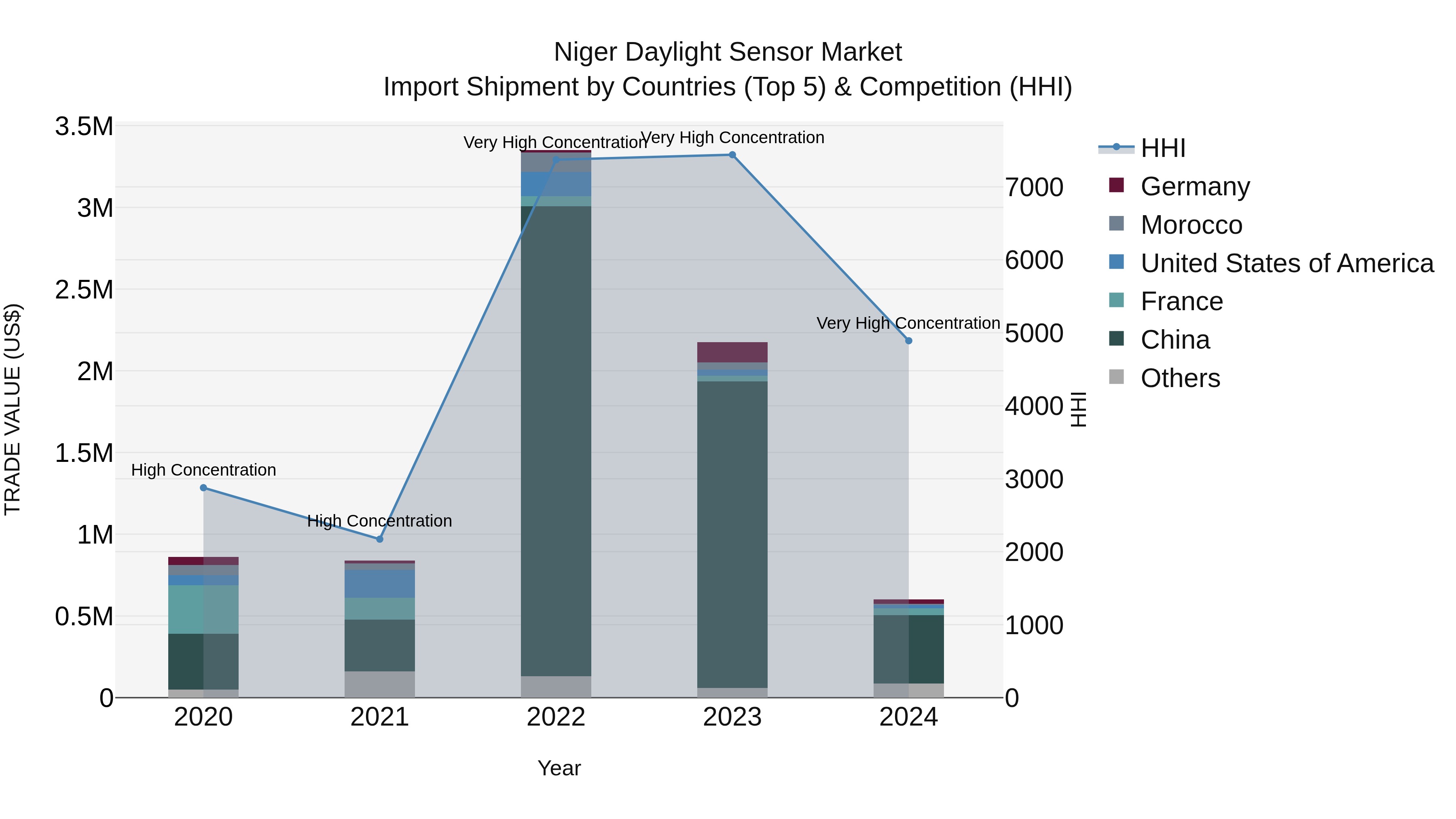Niger Daylight Sensor Market: Top 5 Importing Countries and Market Competition (HHI) Analysis