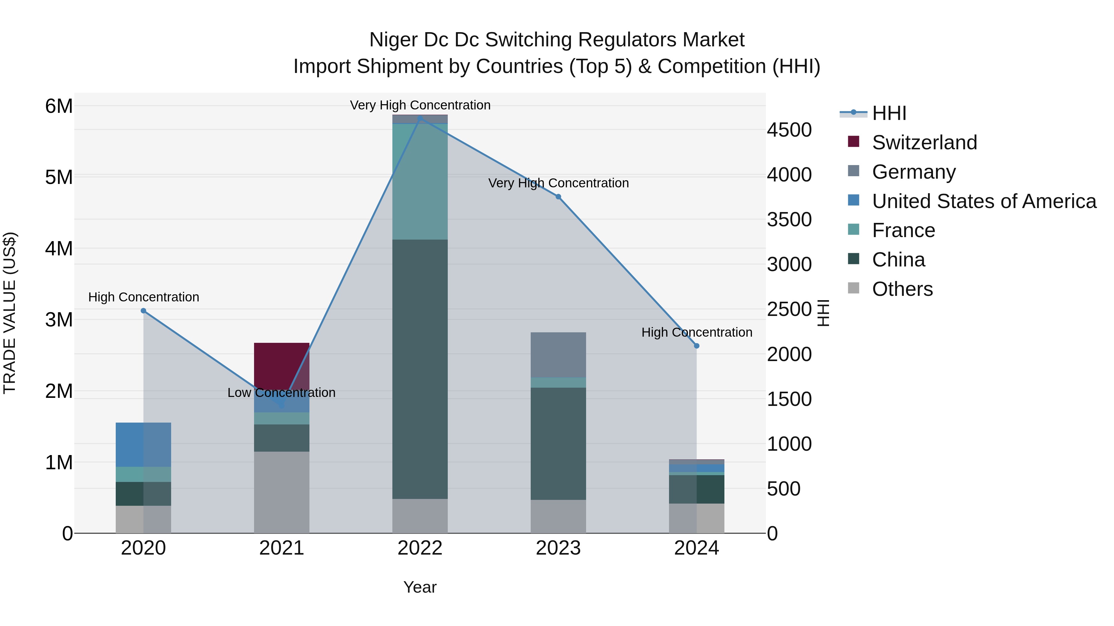 Niger Dc Dc Switching Regulators Market: Top 5 Importing Countries and Market Competition (HHI) Analysis