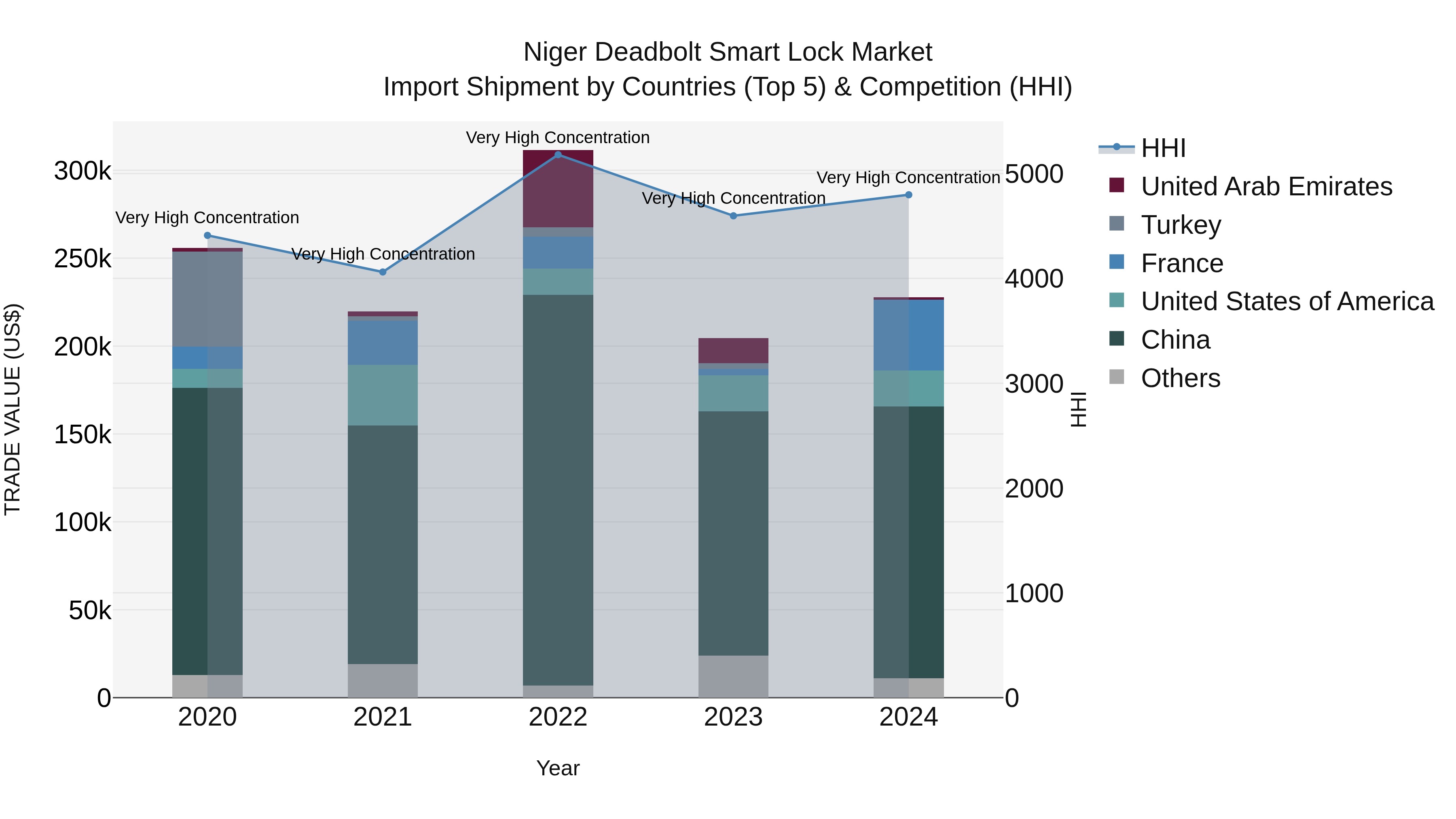 Niger Deadbolt Smart Lock Market: Top 5 Importing Countries and Market Competition (HHI) Analysis