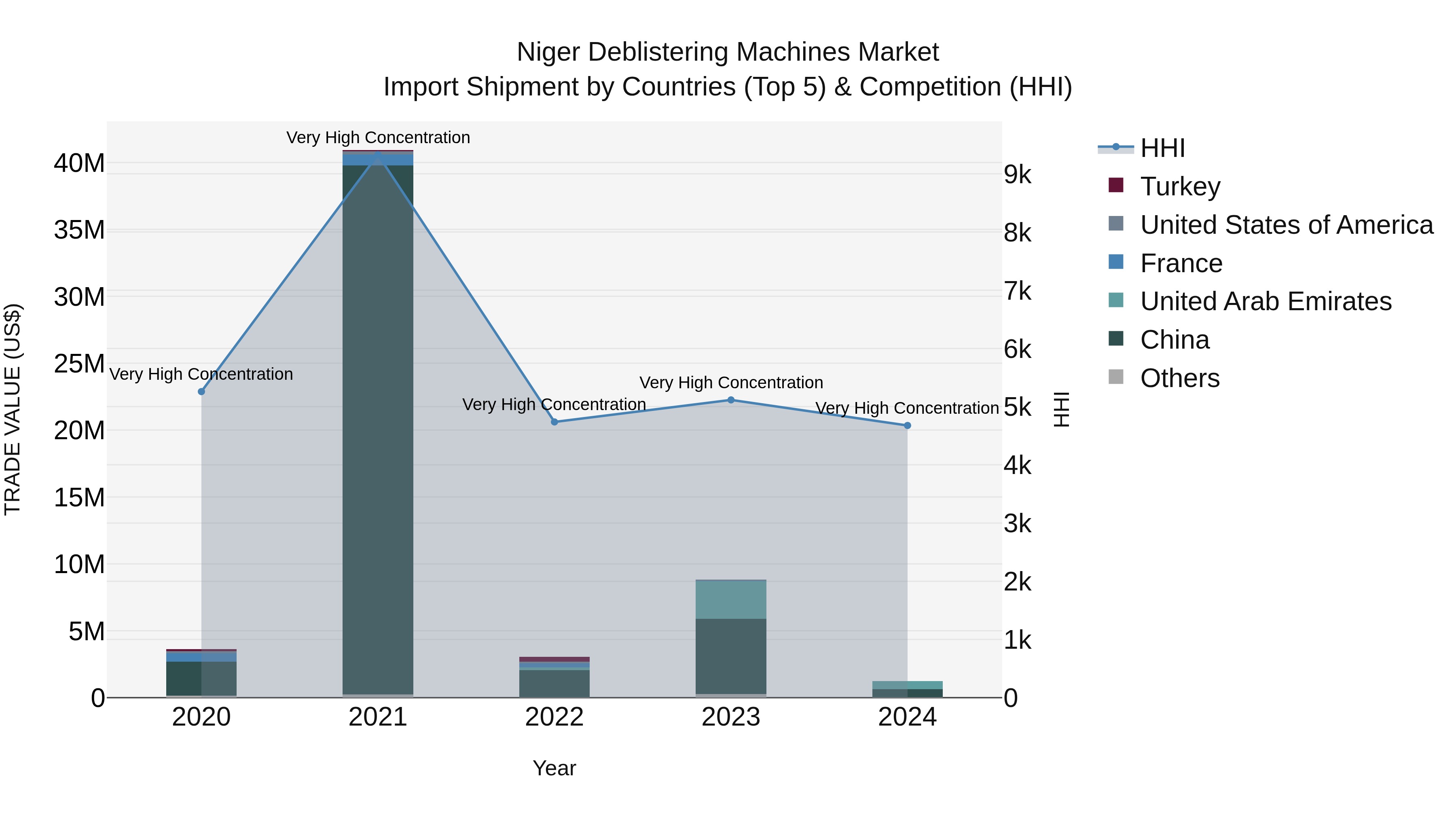 Niger Deblistering Machines Market: Top 5 Importing Countries and Market Competition (HHI) Analysis