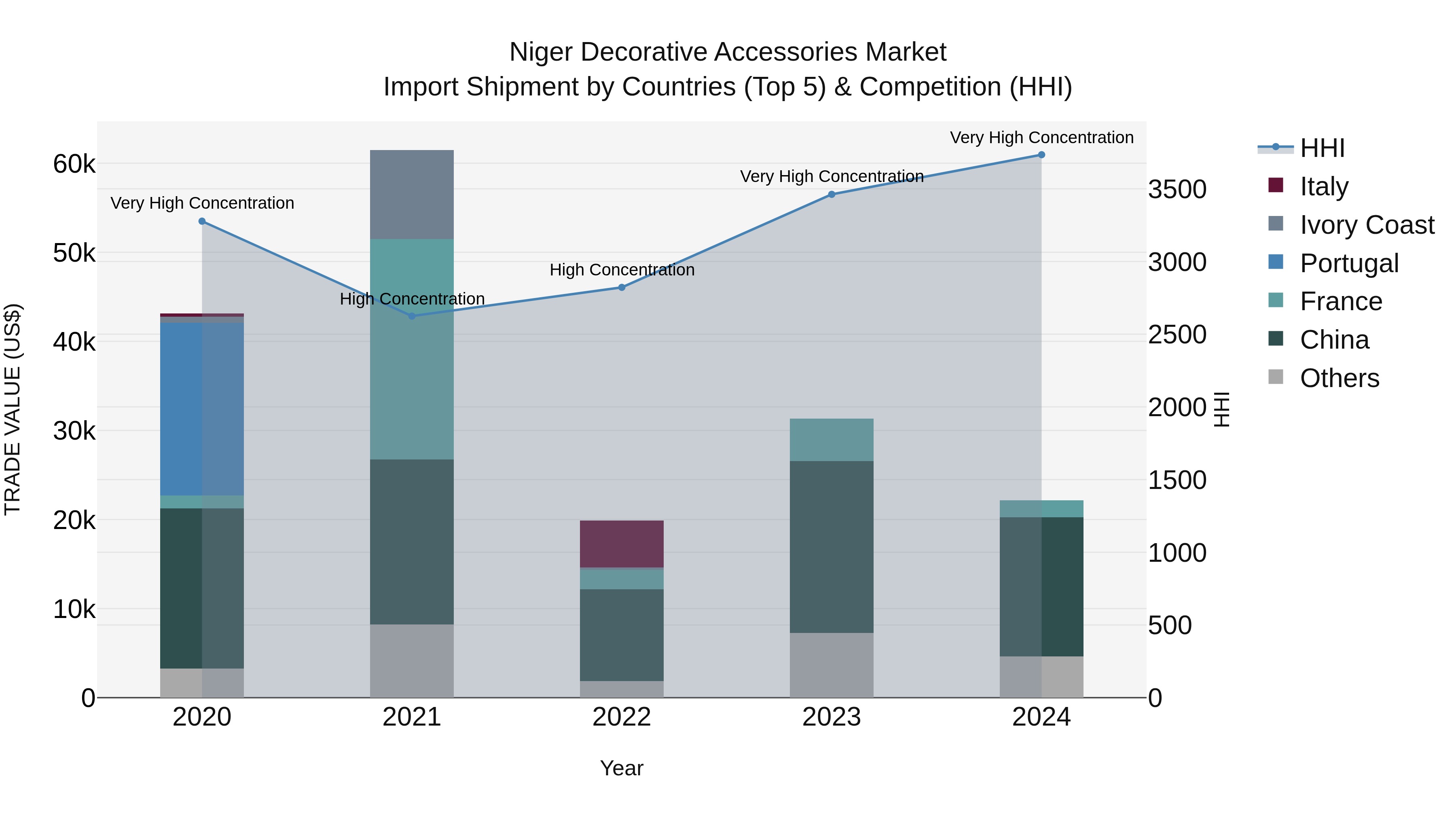 Niger Decorative Accessories Market: Top 5 Importing Countries and Market Competition (HHI) Analysis