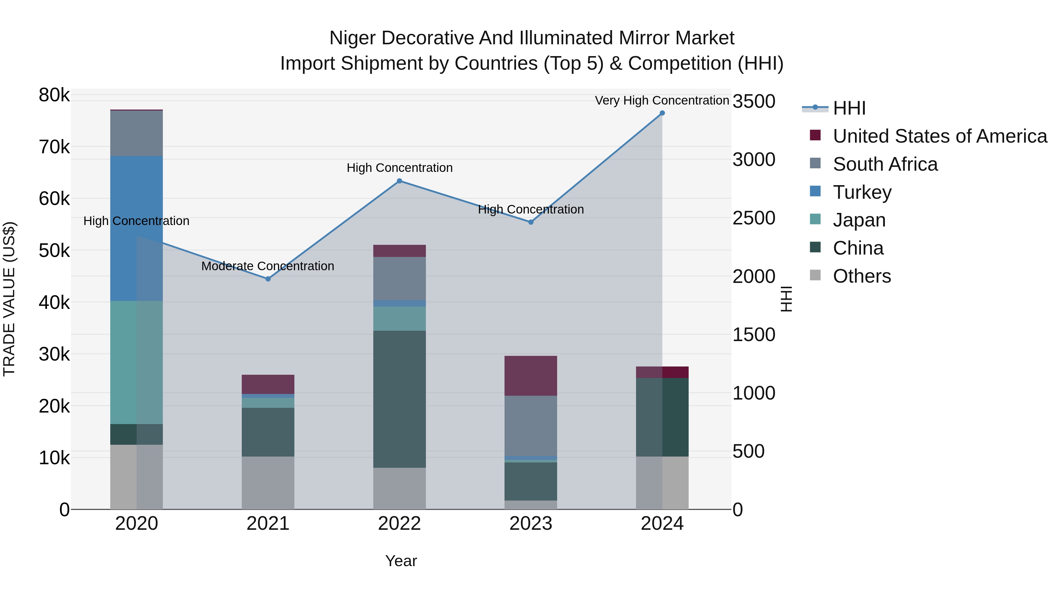 Niger Decorative and Illuminated Mirror Market: Top 5 Importing Countries and Market Competition (HHI) Analysis